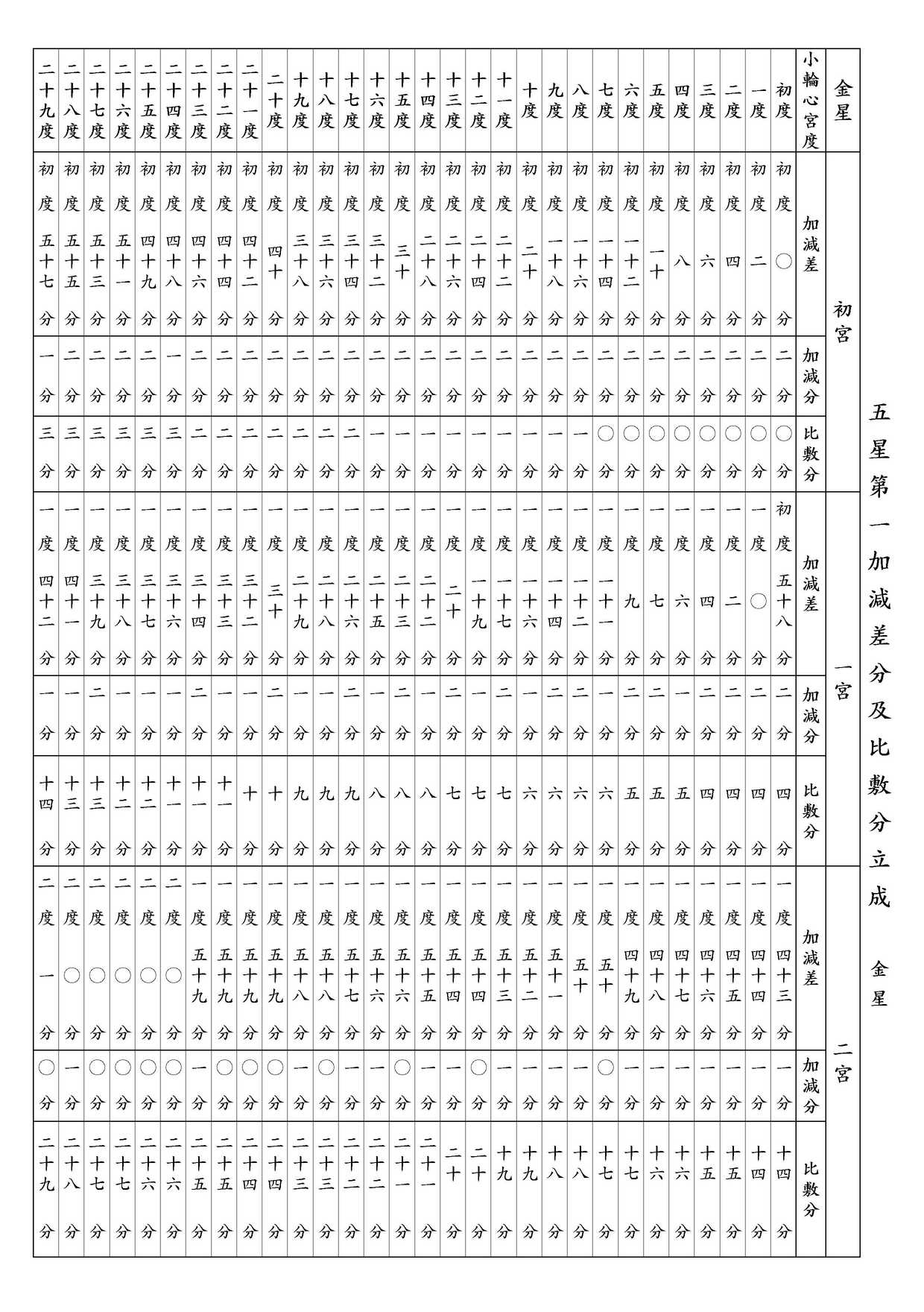 ○ 五星第一加減差分及比敷分立成 金星