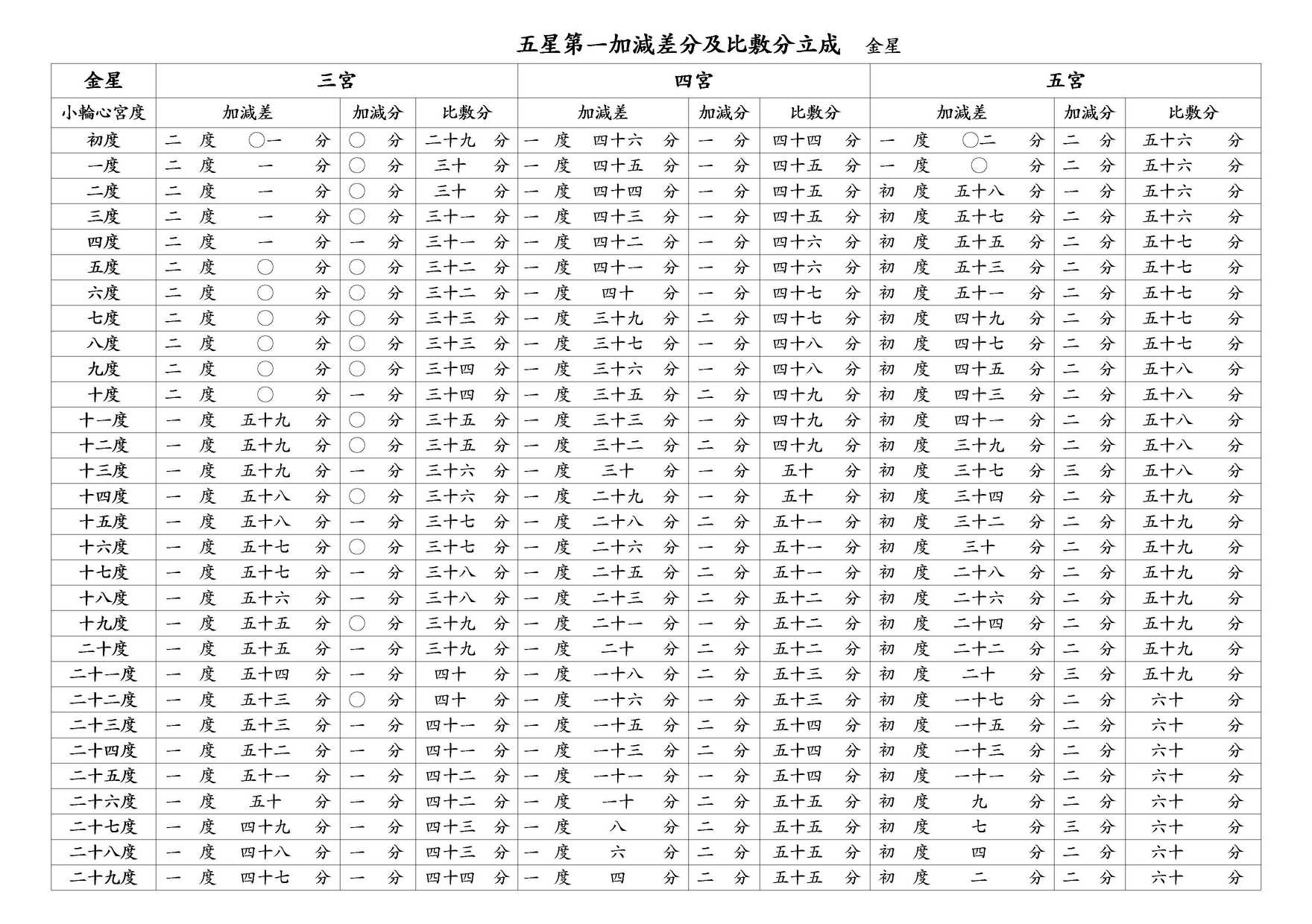 ○ 五星第一加減差分及比敷分立成 金星