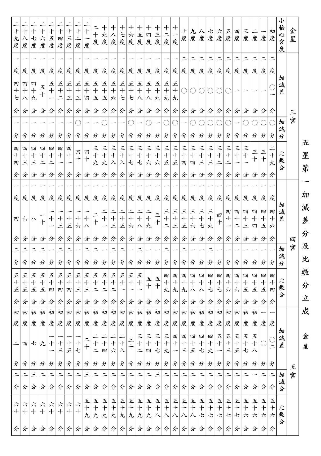 ○ 五星第一加減差分及比敷分立成 金星