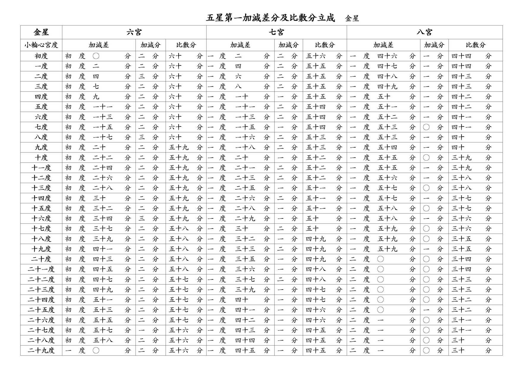 ○ 五星第一加減差分及比敷分立成 金星