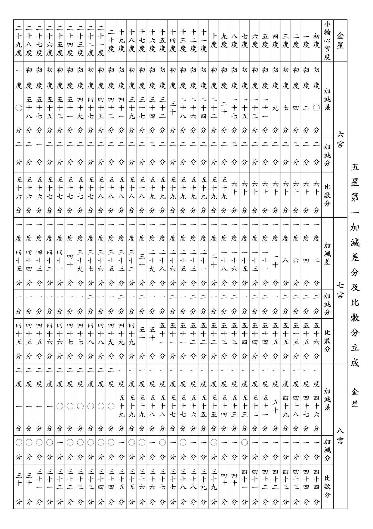 ○ 五星第一加減差分及比敷分立成 金星