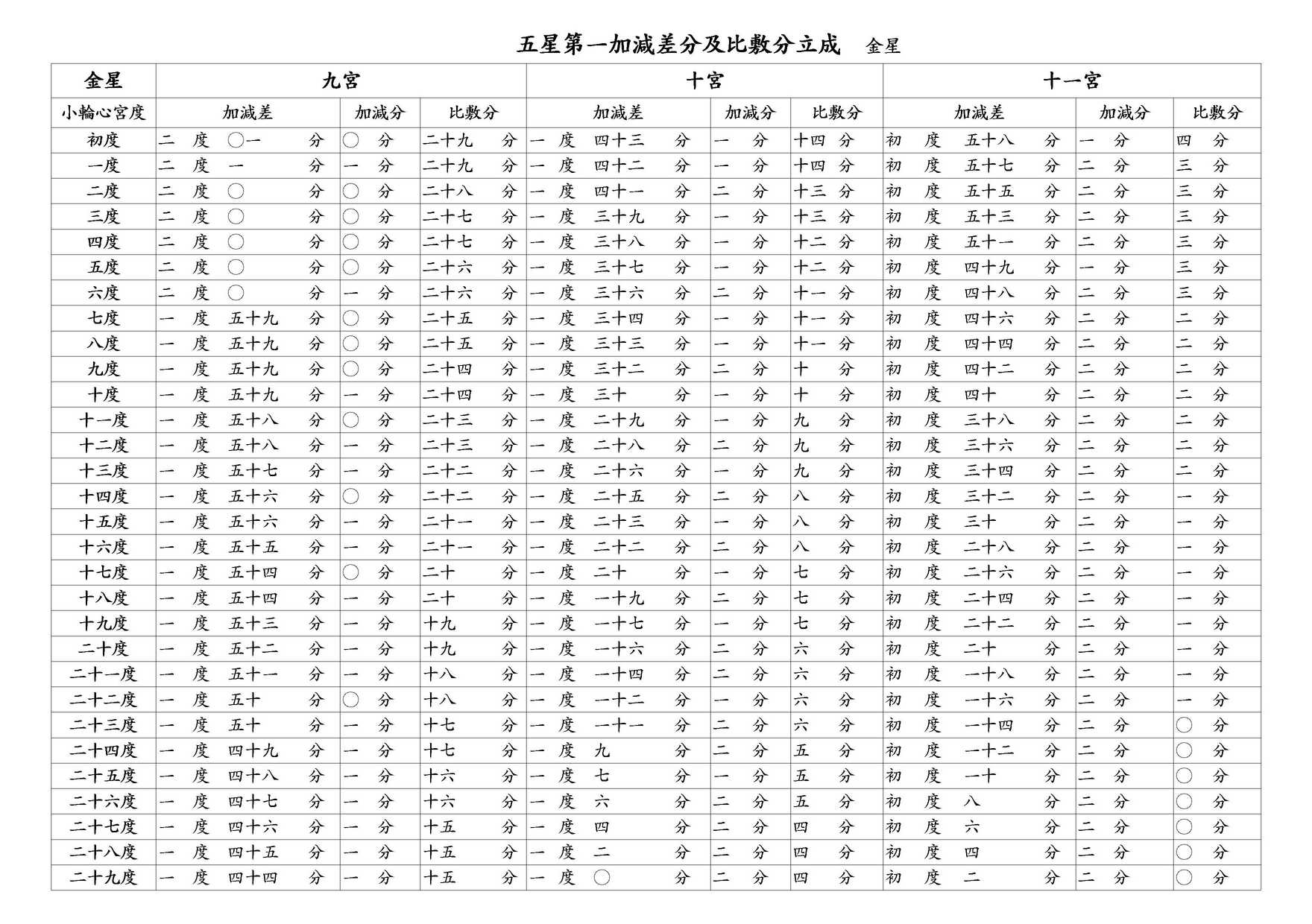 ○ 五星第一加減差分及比敷分立成 金星