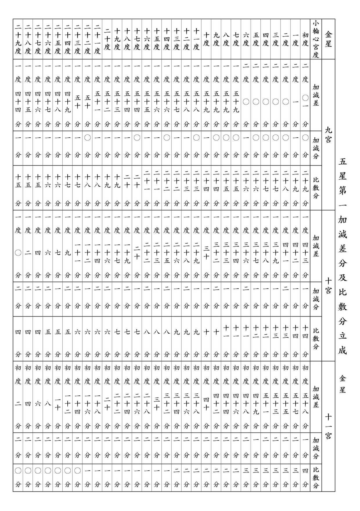 ○ 五星第一加減差分及比敷分立成 金星