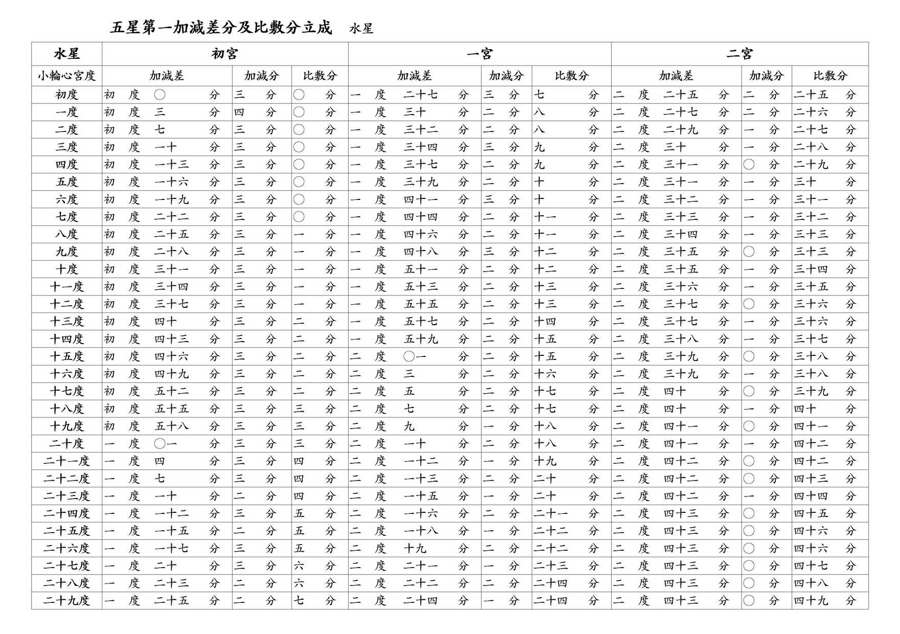 ○ 五星第一加減差分及比敷分立成 水星