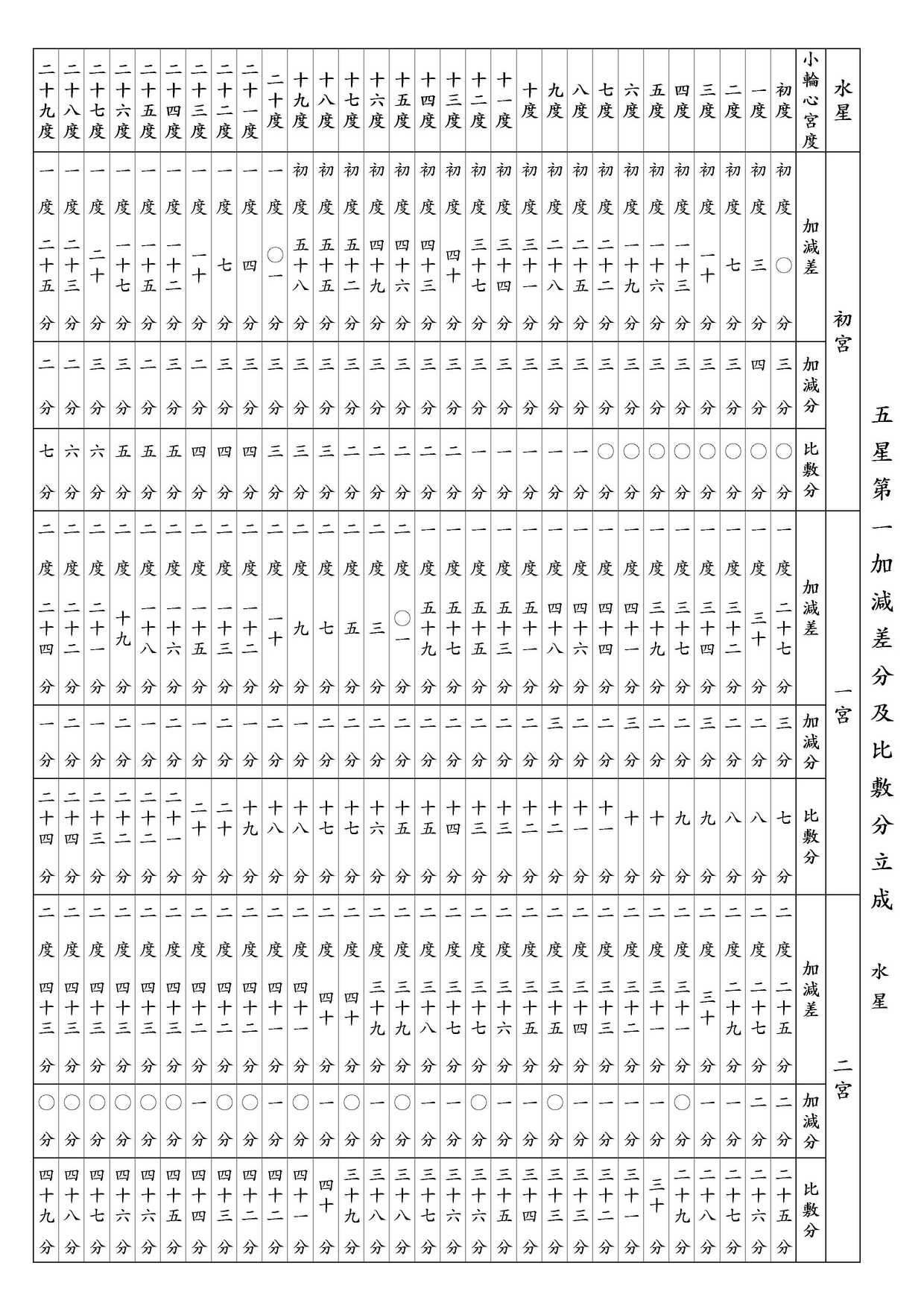 ○ 五星第一加減差分及比敷分立成 水星