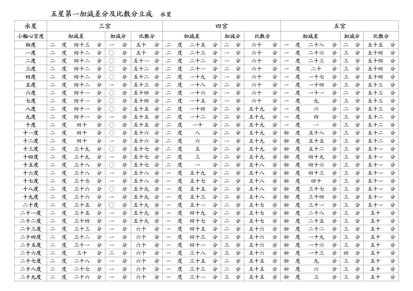 ○ 五星第一加減差分及比敷分立成 水星