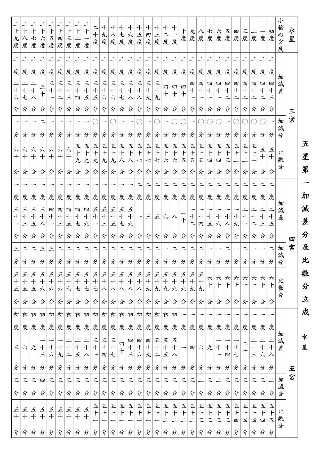 ○ 五星第一加減差分及比敷分立成 水星