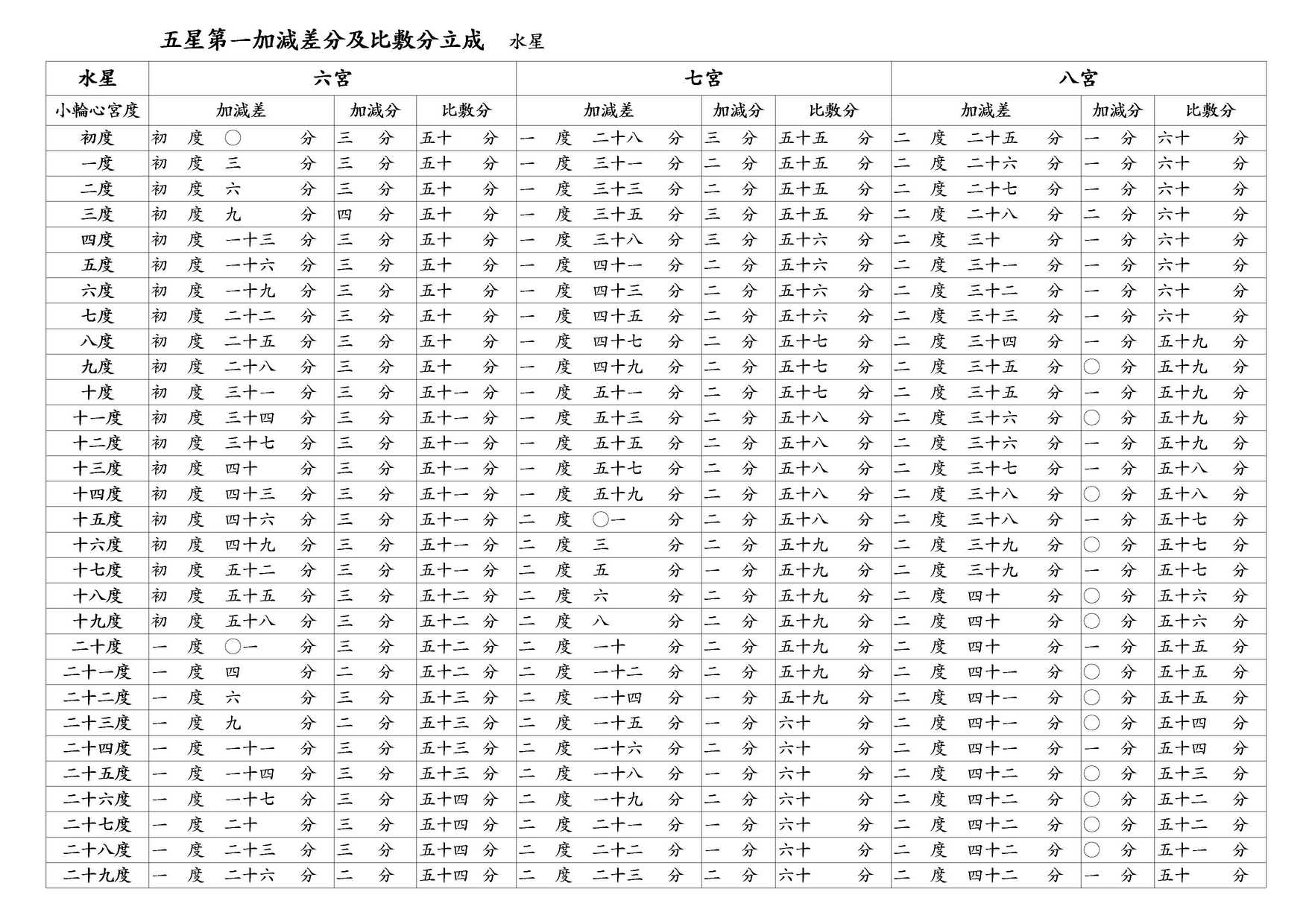 ○ 五星第一加減差分及比敷分立成 水星