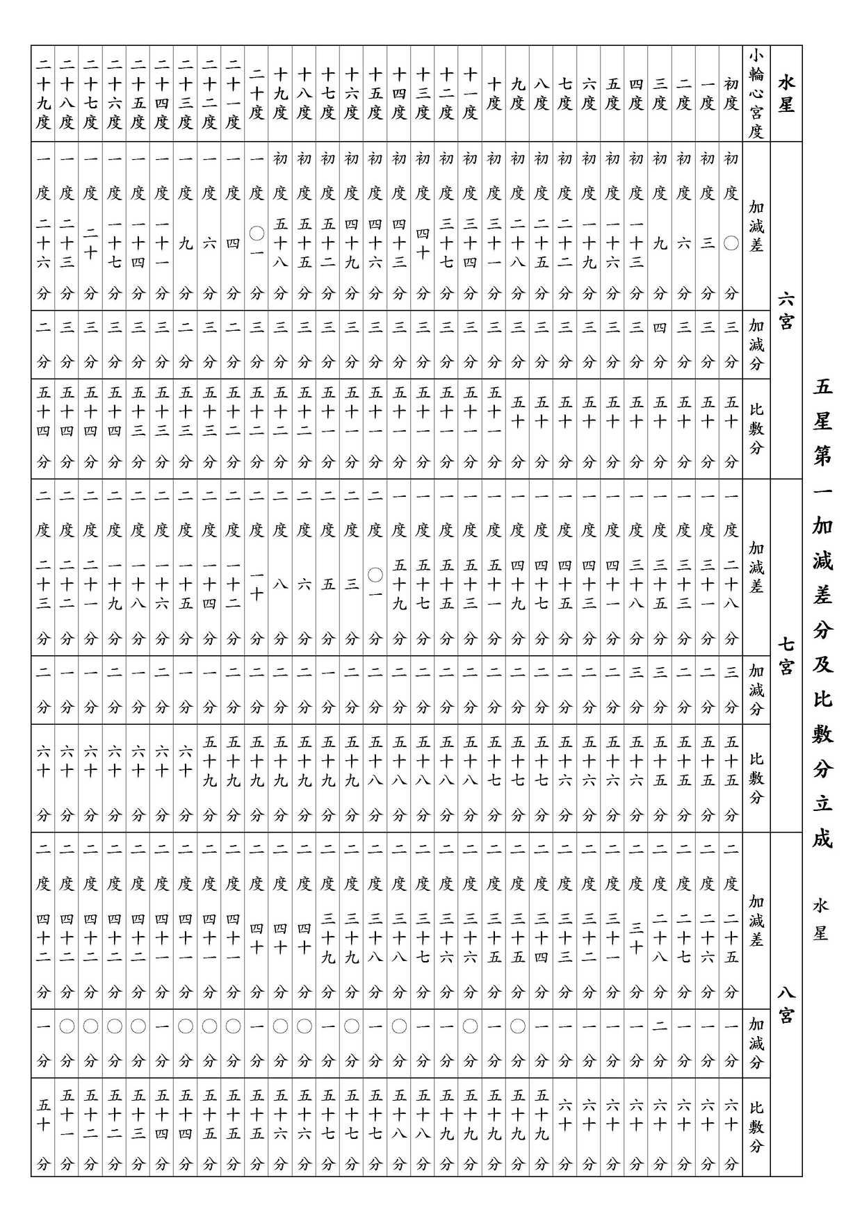 ○ 五星第一加減差分及比敷分立成 水星