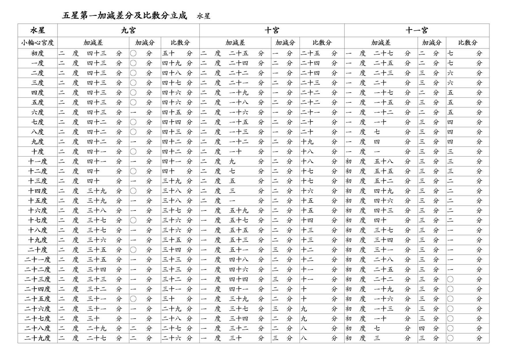 ○ 五星第一加減差分及比敷分立成 水星