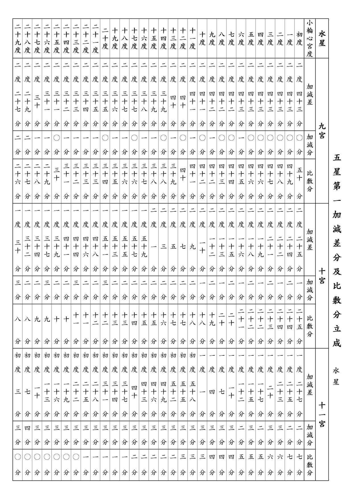 ○ 五星第一加減差分及比敷分立成 水星