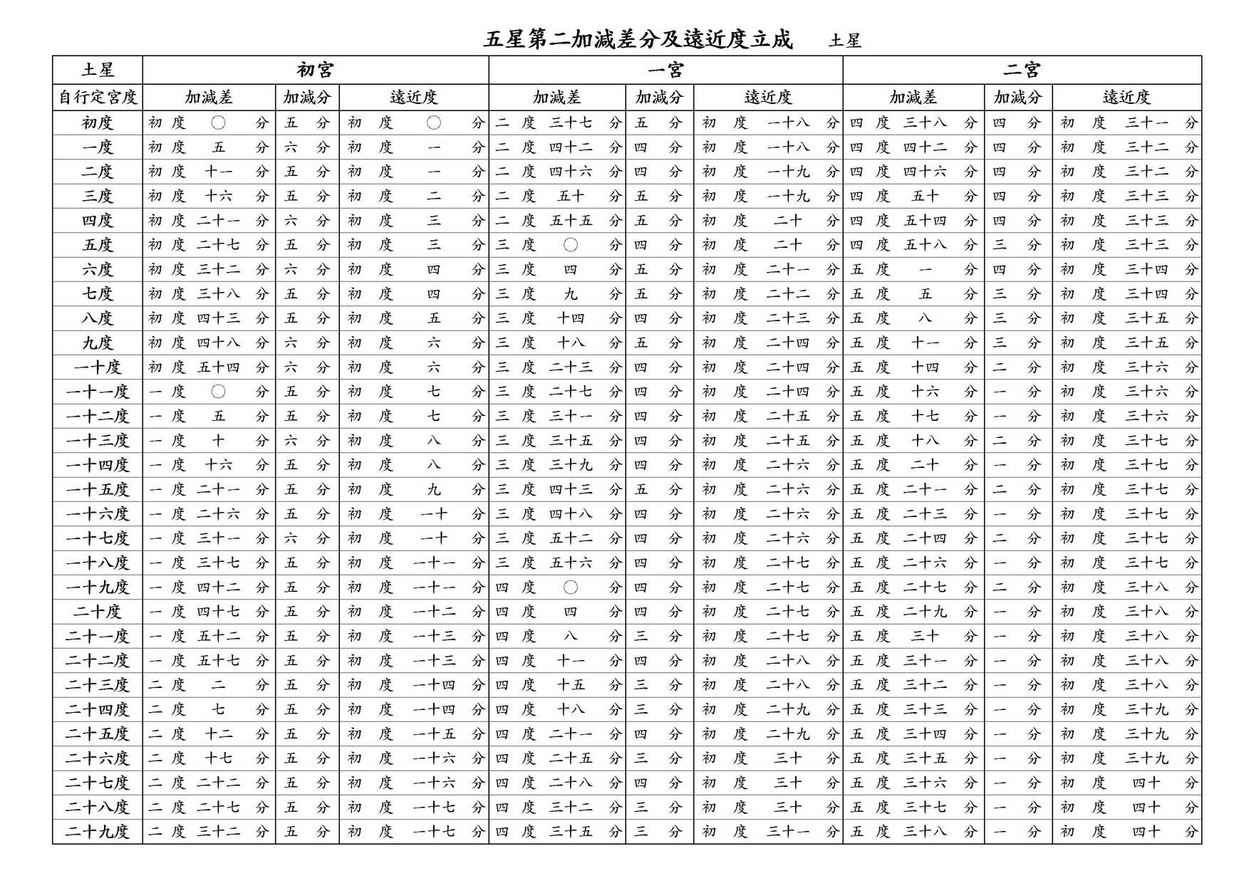 ○ 五星第二加減差分及遠近度立成 土星