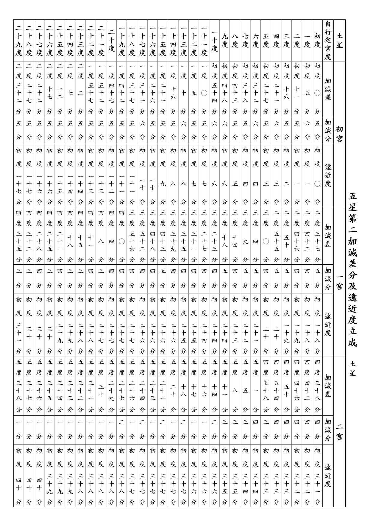 ○ 五星第二加減差分及遠近度立成 土星