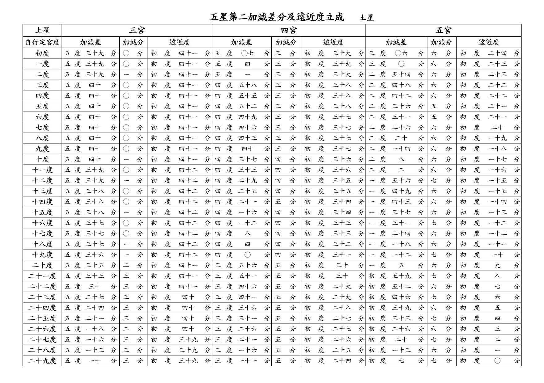 ○ 五星第二加減差分及遠近度立成 土星