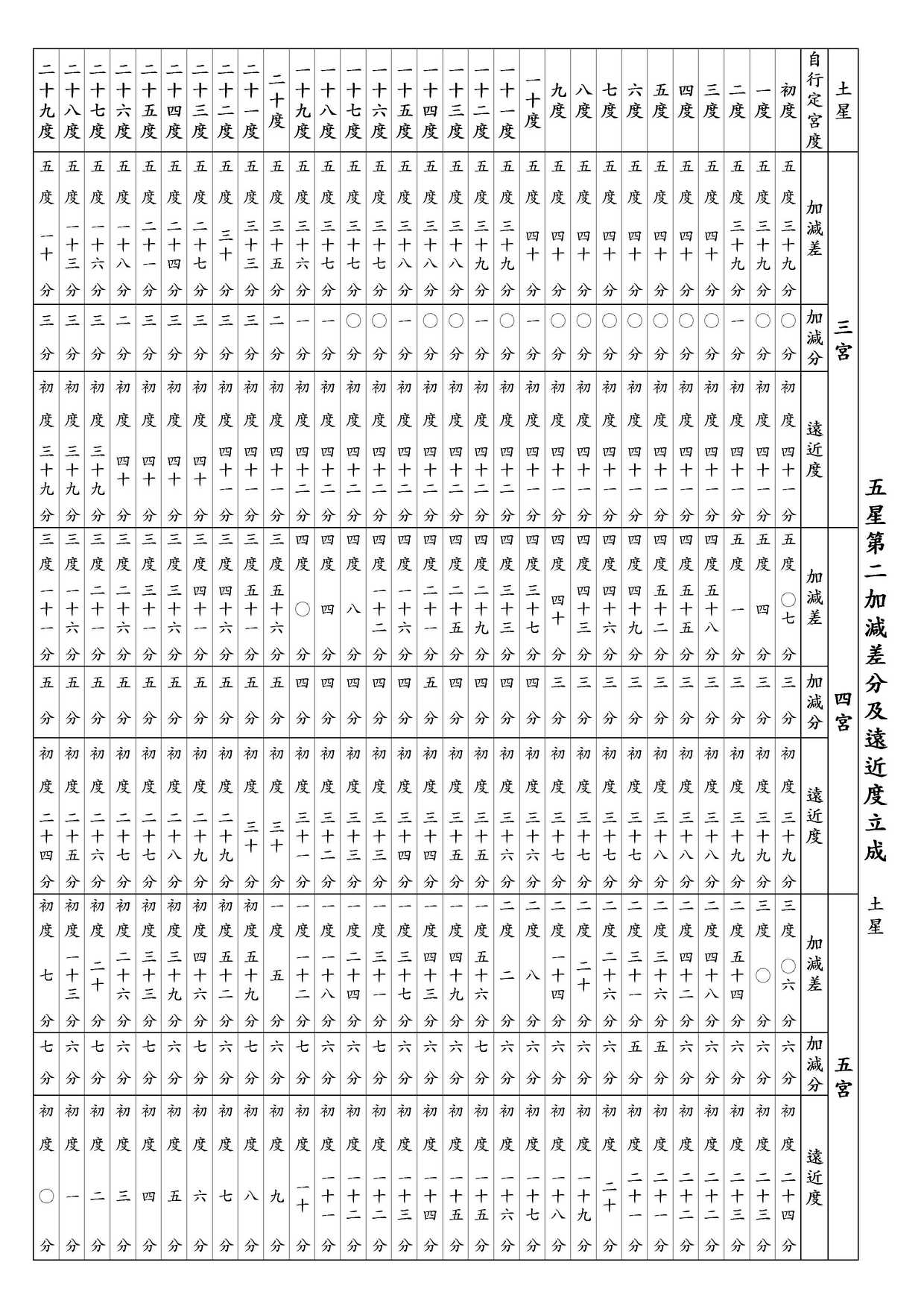 ○ 五星第二加減差分及遠近度立成 土星