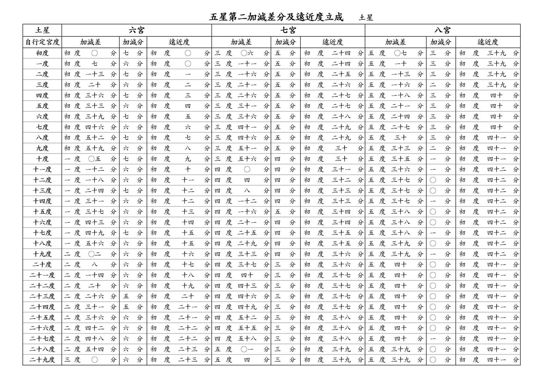 ○ 五星第二加減差分及遠近度立成 土星