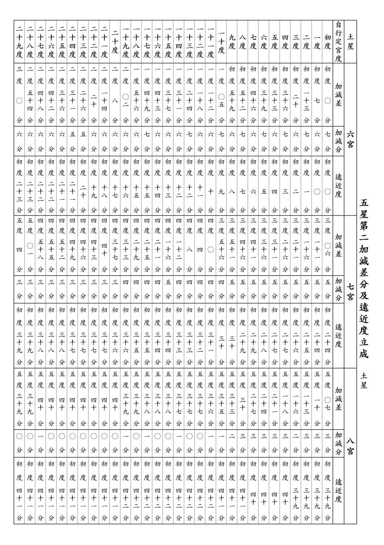 ○ 五星第二加減差分及遠近度立成 土星