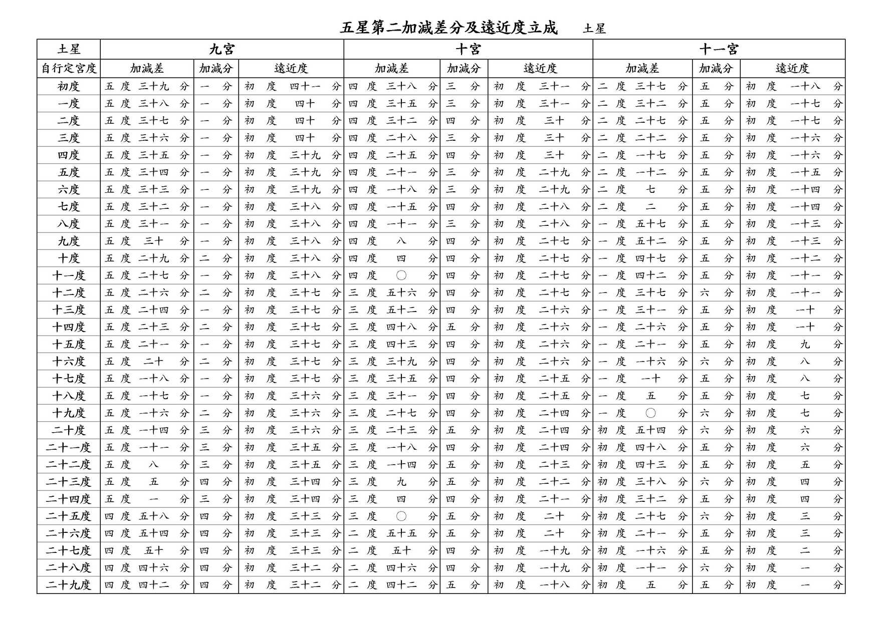 ○ 五星第二加減差分及遠近度立成 土星