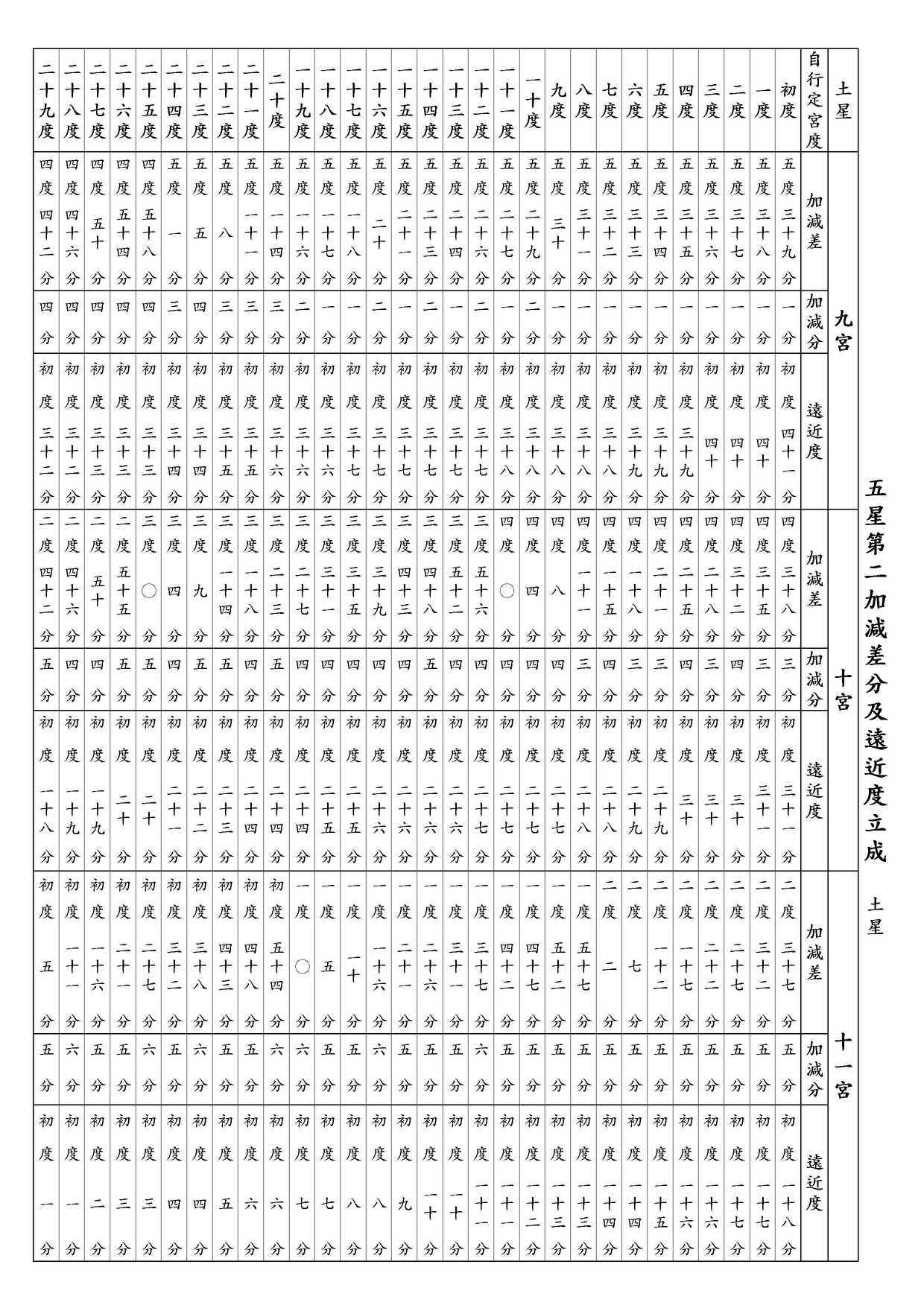 ○ 五星第二加減差分及遠近度立成 土星