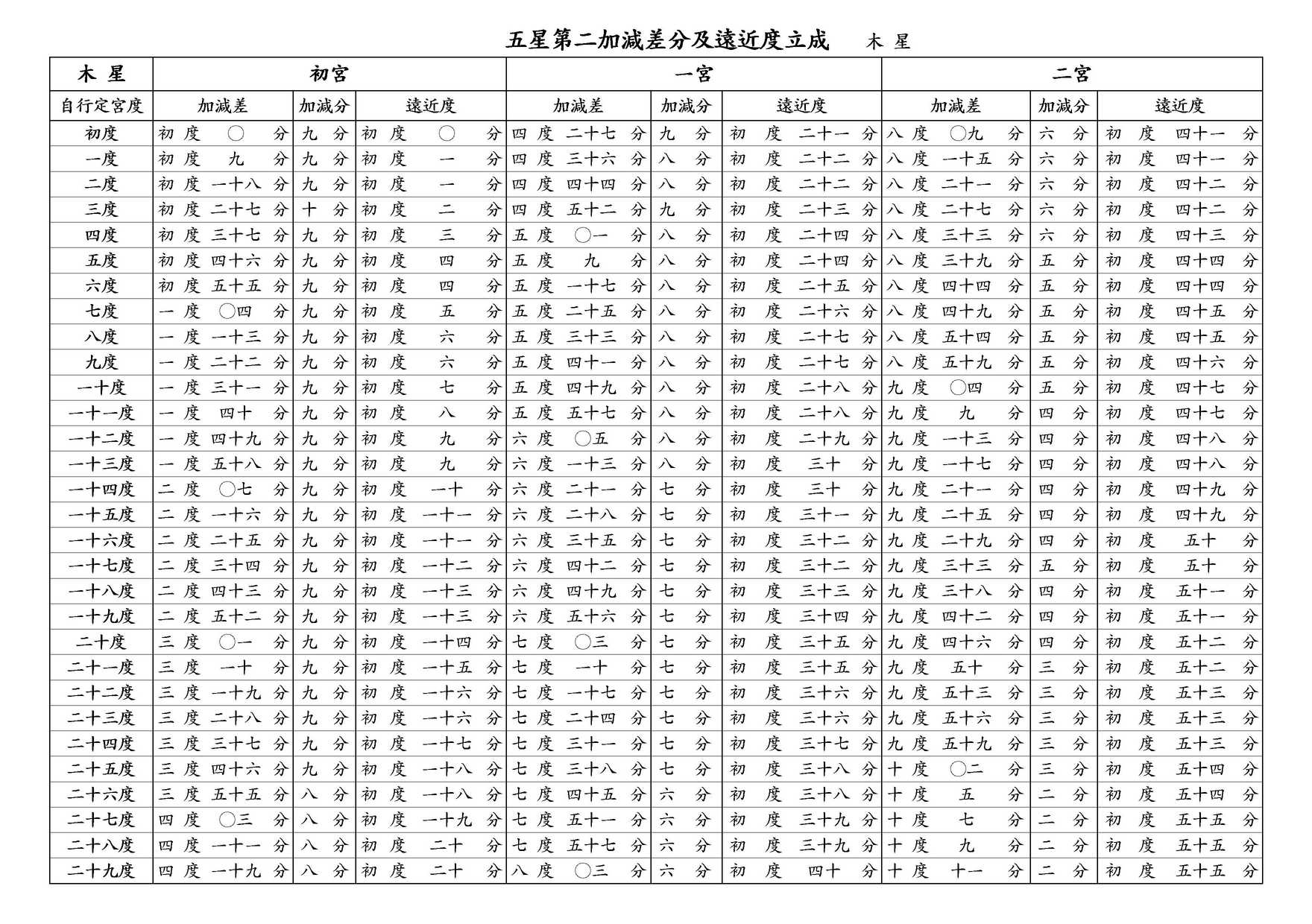 ○ 五星第二加減差分及遠近度立成 木星