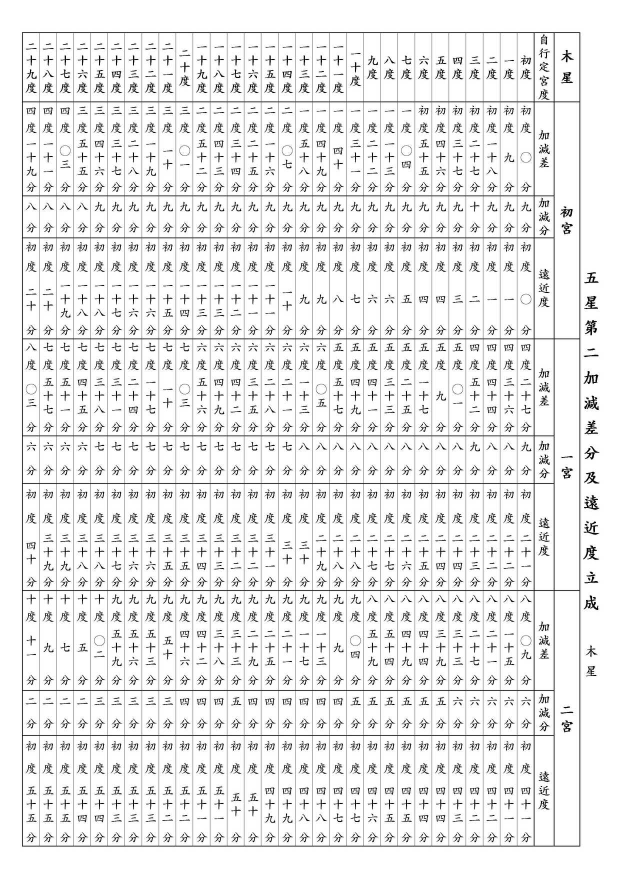 ○ 五星第二加減差分及遠近度立成 木星