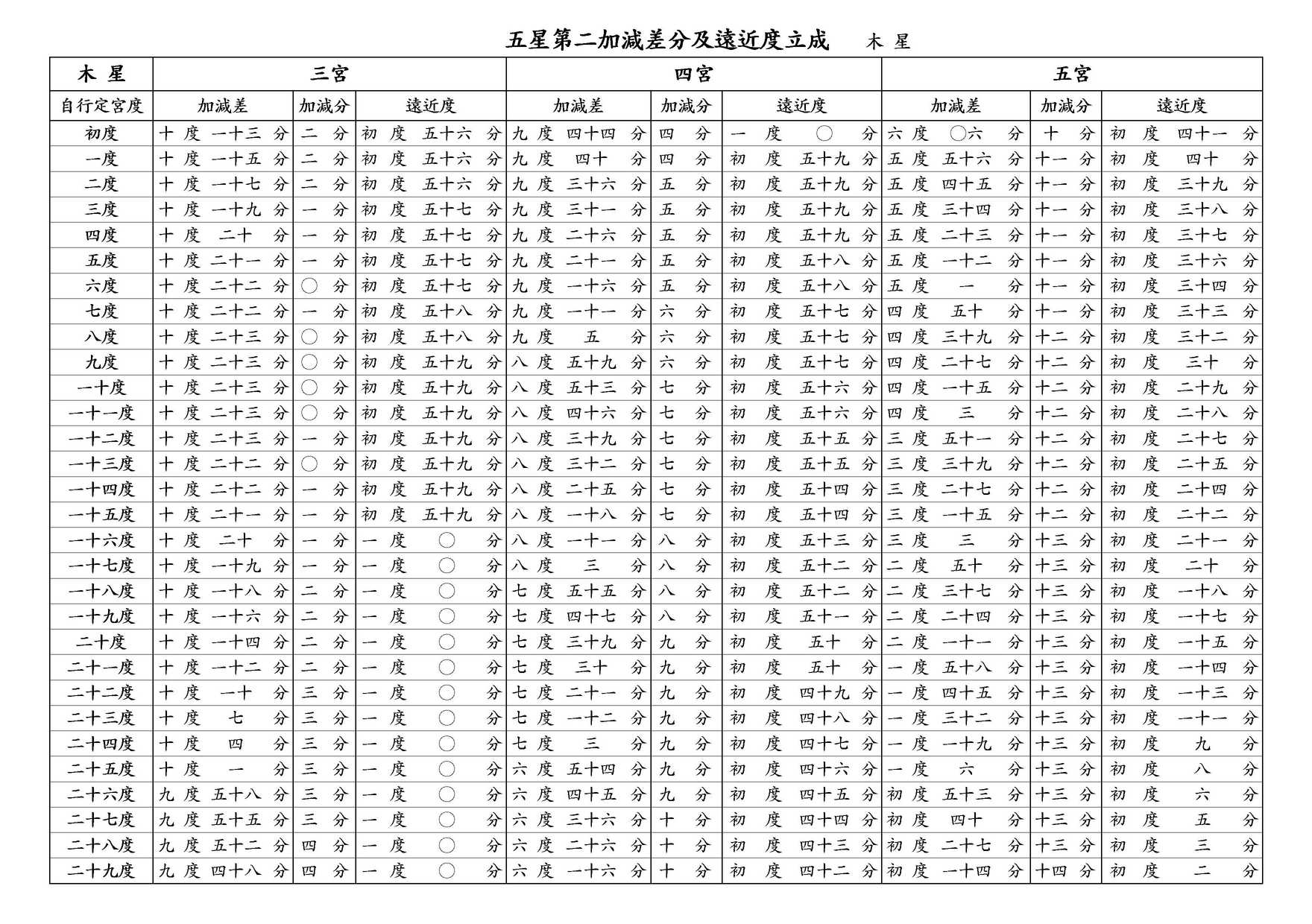 ○ 五星第二加減差分及遠近度立成 木星