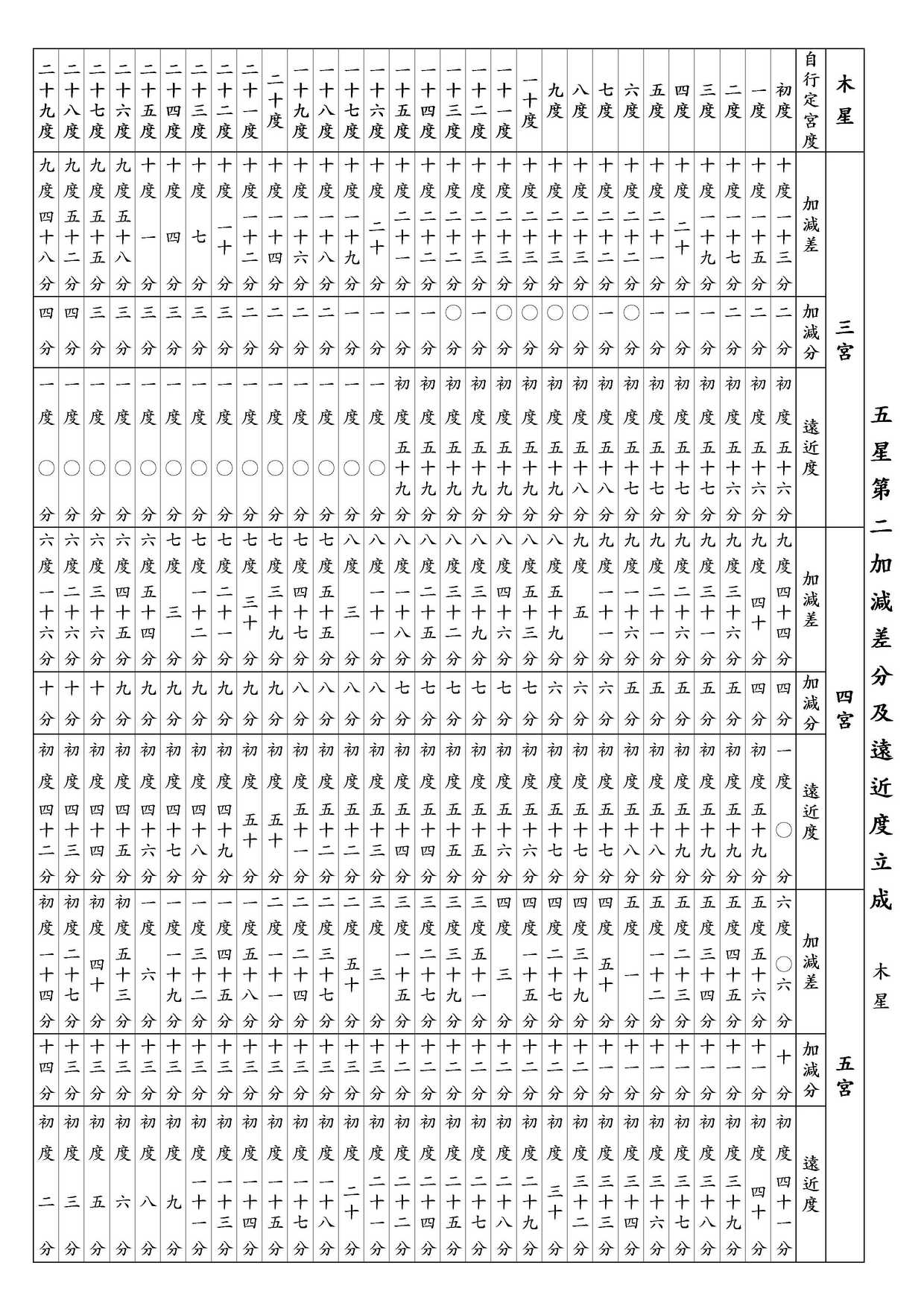 ○ 五星第二加減差分及遠近度立成 木星