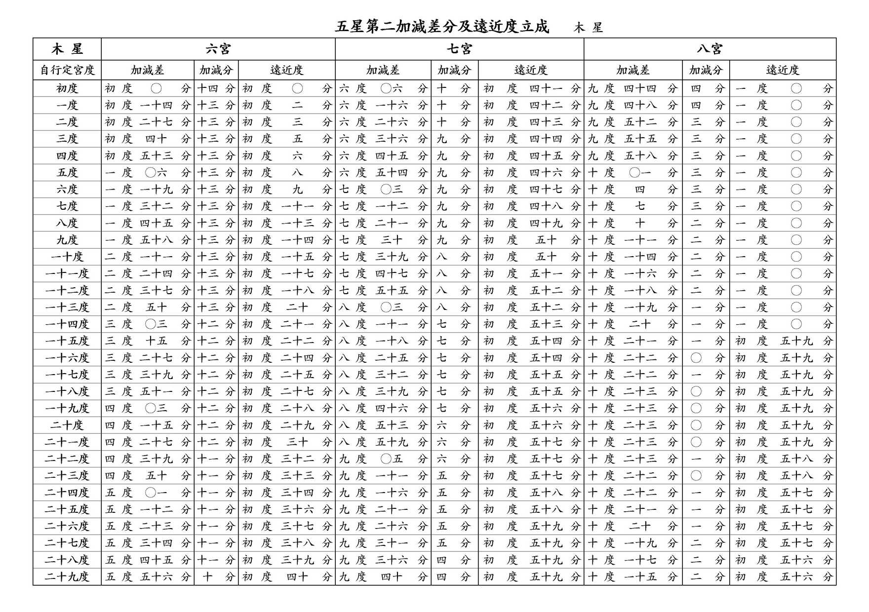 ○ 五星第二加減差分及遠近度立成 木星