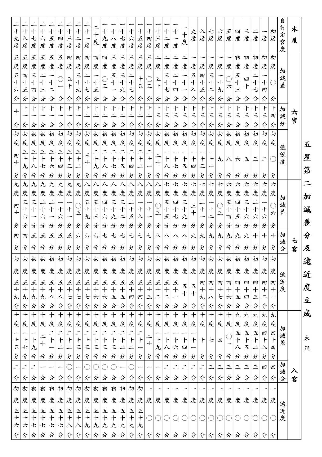 ○ 五星第二加減差分及遠近度立成 木星