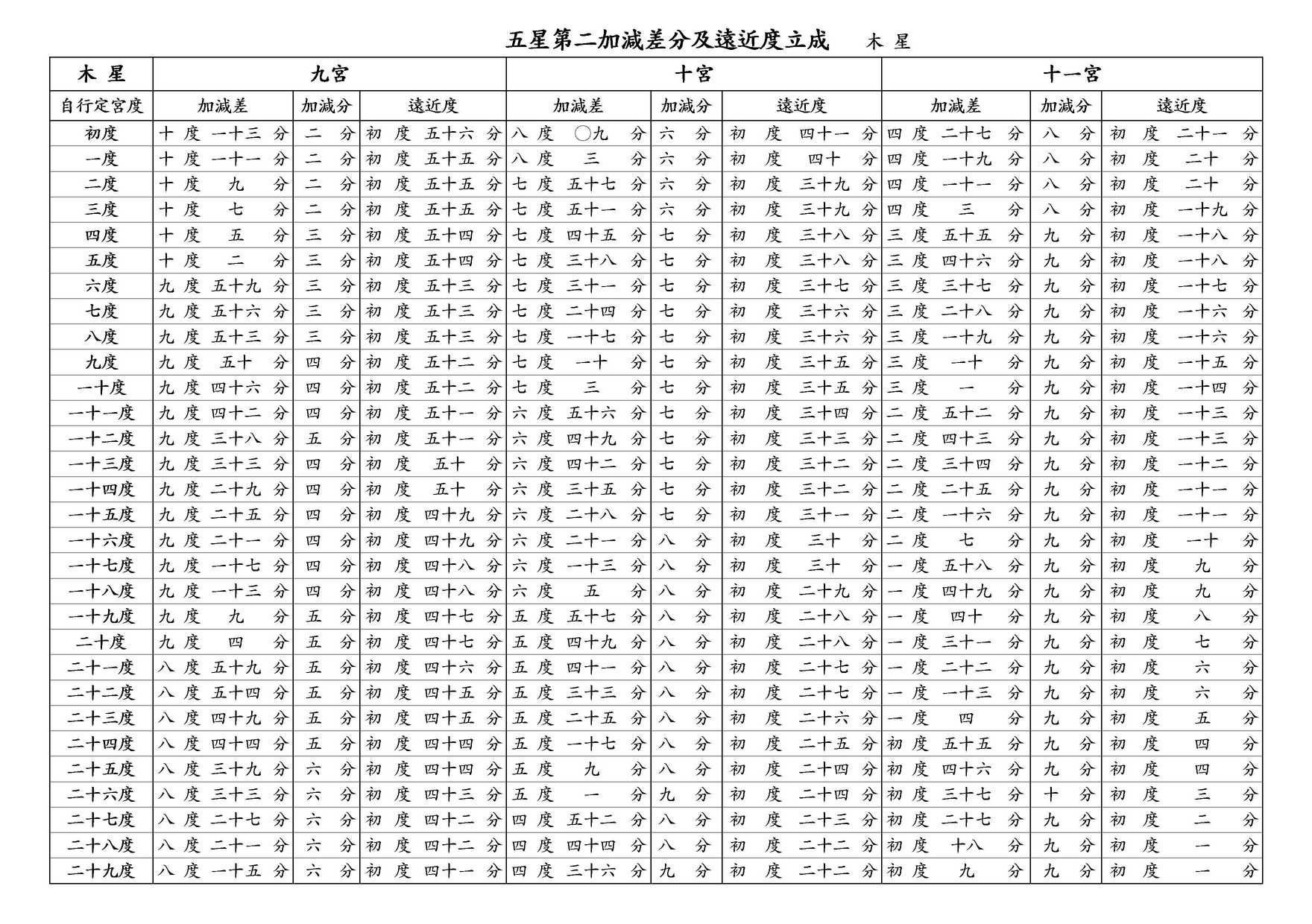 ○ 五星第二加減差分及遠近度立成 木星