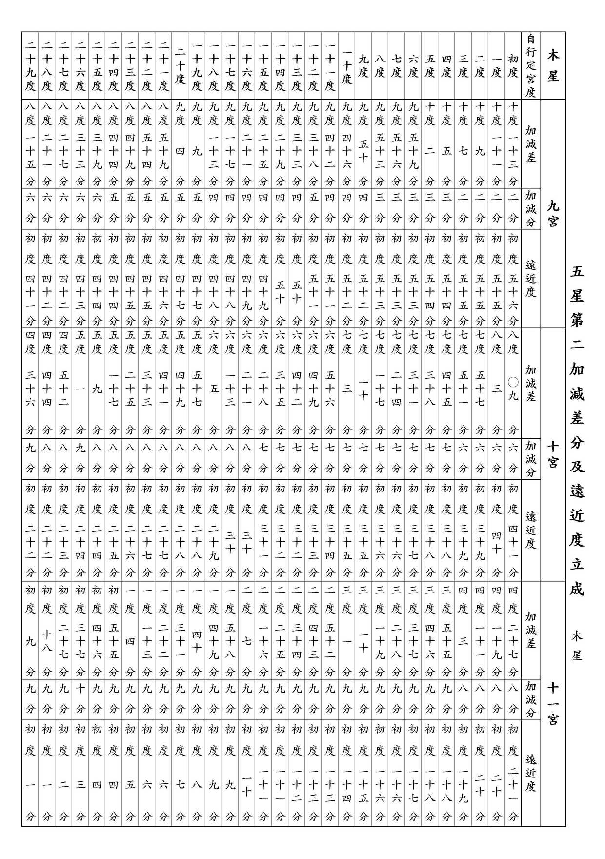 ○ 五星第二加減差分及遠近度立成 木星