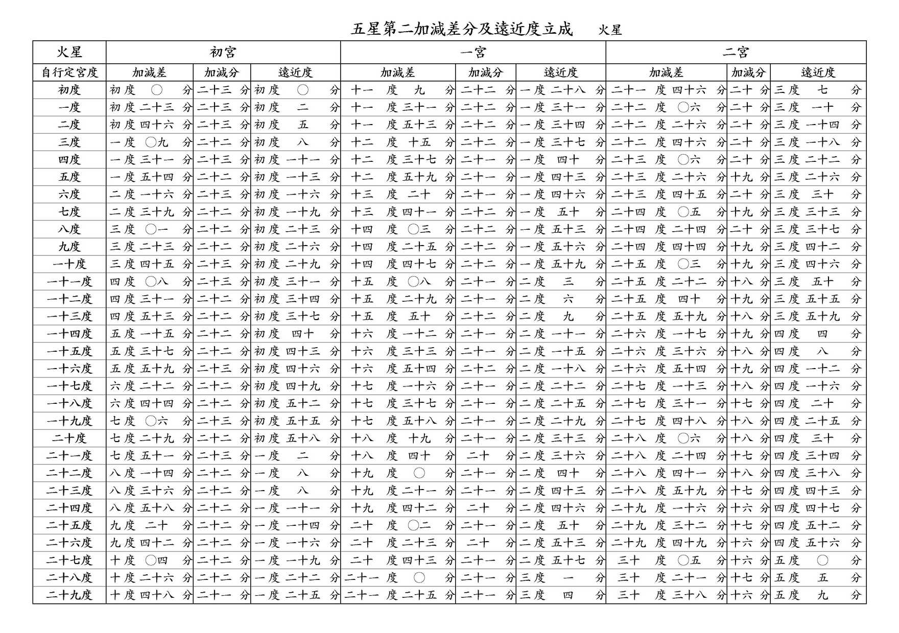 ○ 五星第二加減差分及遠近度立成 火星