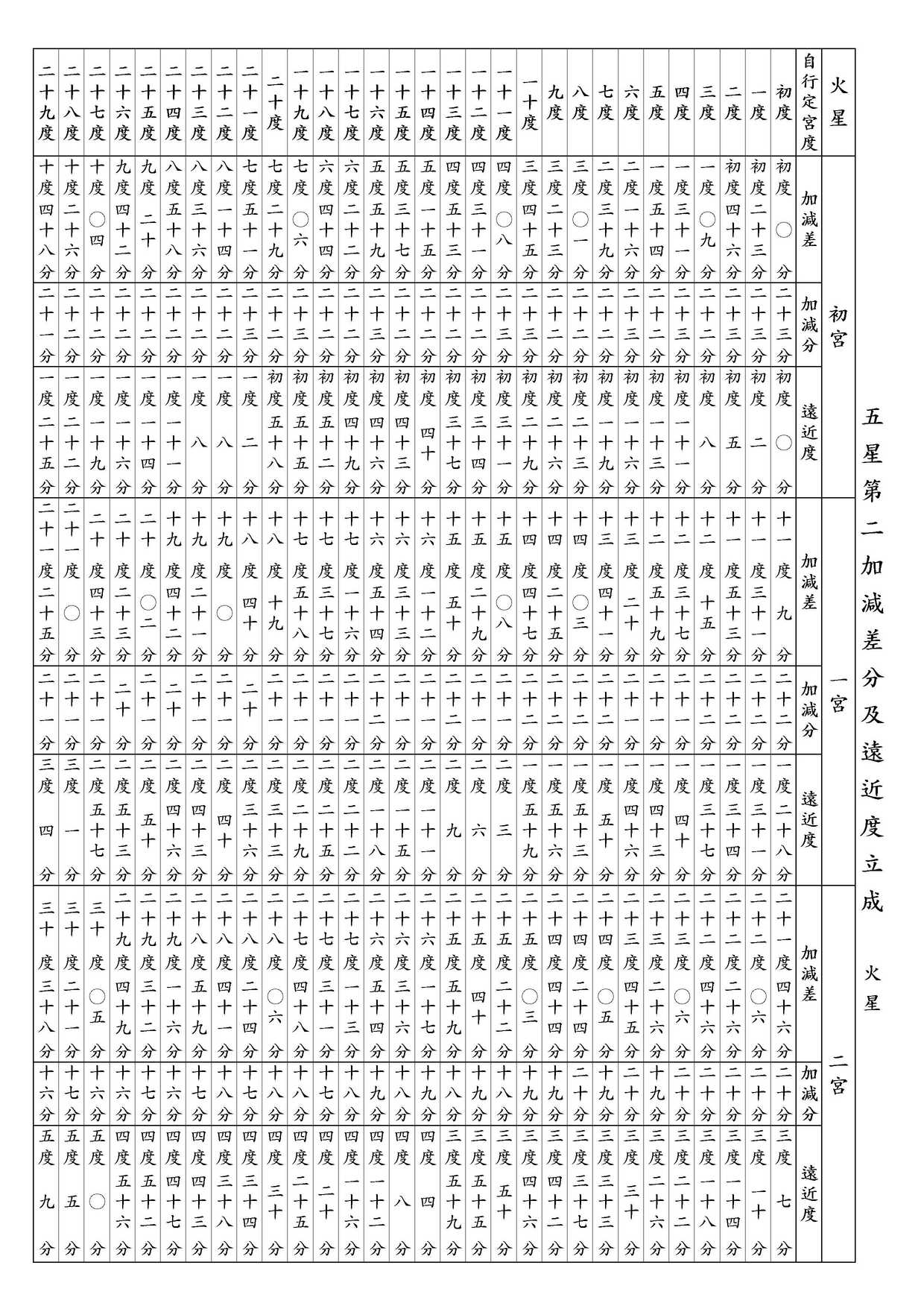 ○ 五星第二加減差分及遠近度立成 火星