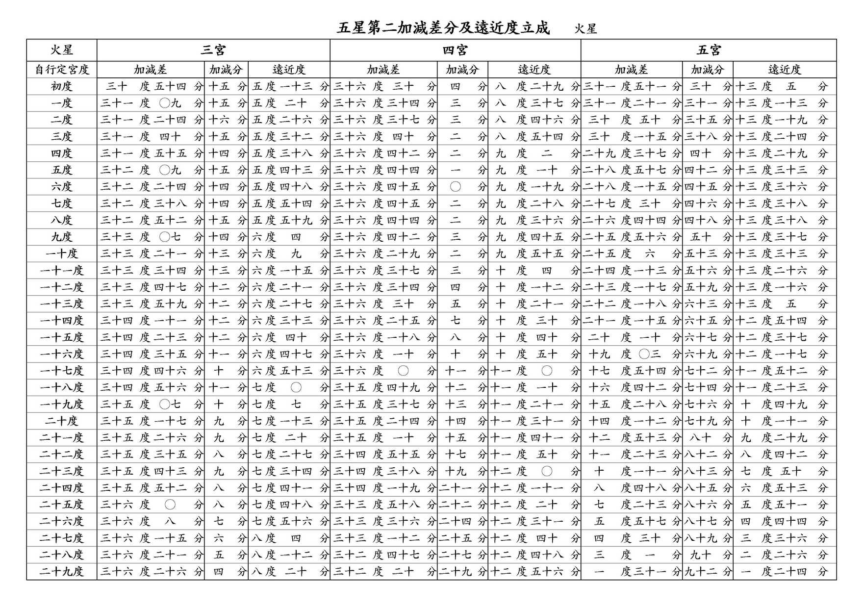 ○ 五星第二加減差分及遠近度立成 火星