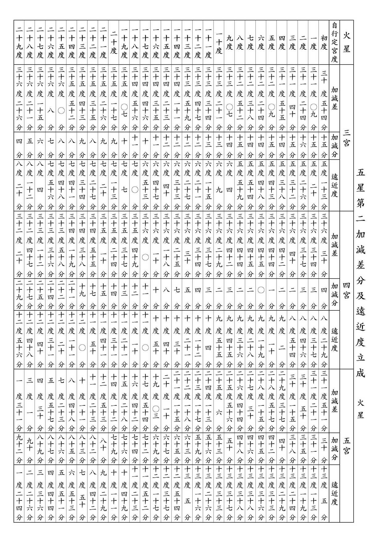 ○ 五星第二加減差分及遠近度立成 火星