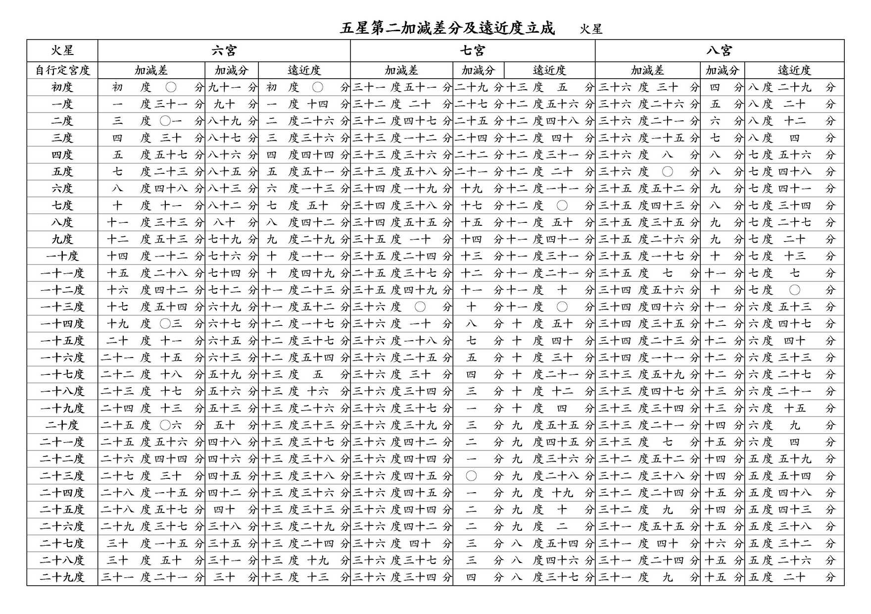 ○ 五星第二加減差分及遠近度立成 火星