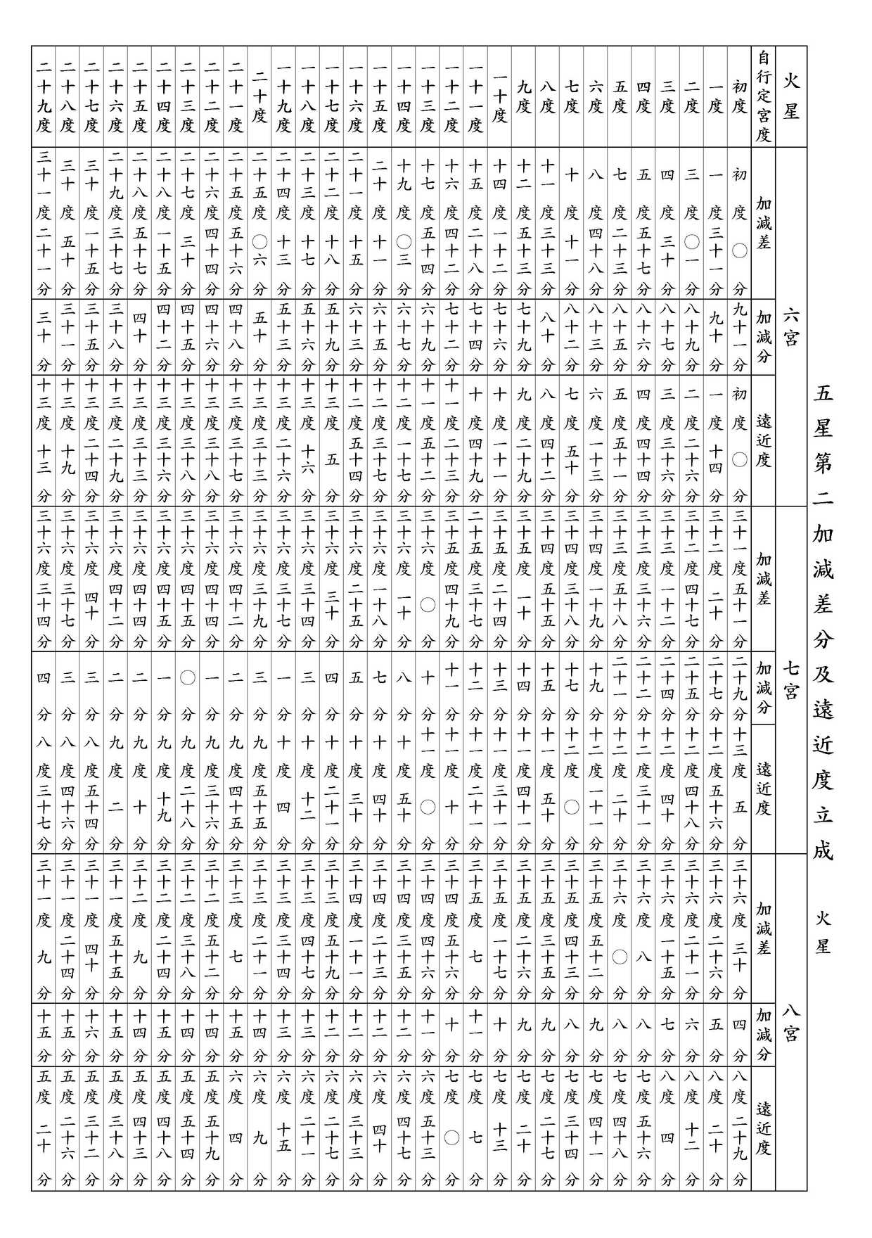 ○ 五星第二加減差分及遠近度立成 火星