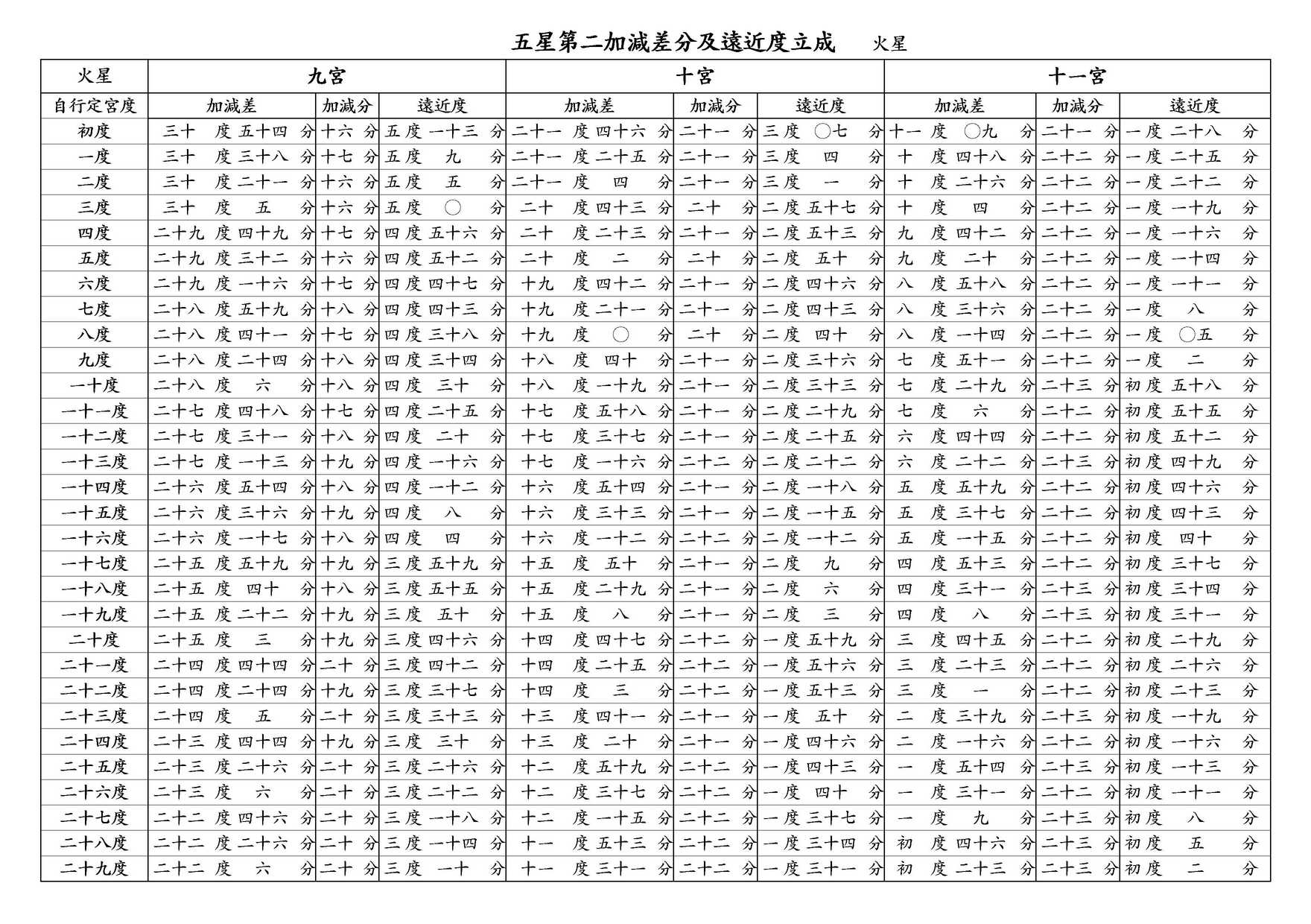 ○ 五星第二加減差分及遠近度立成 火星