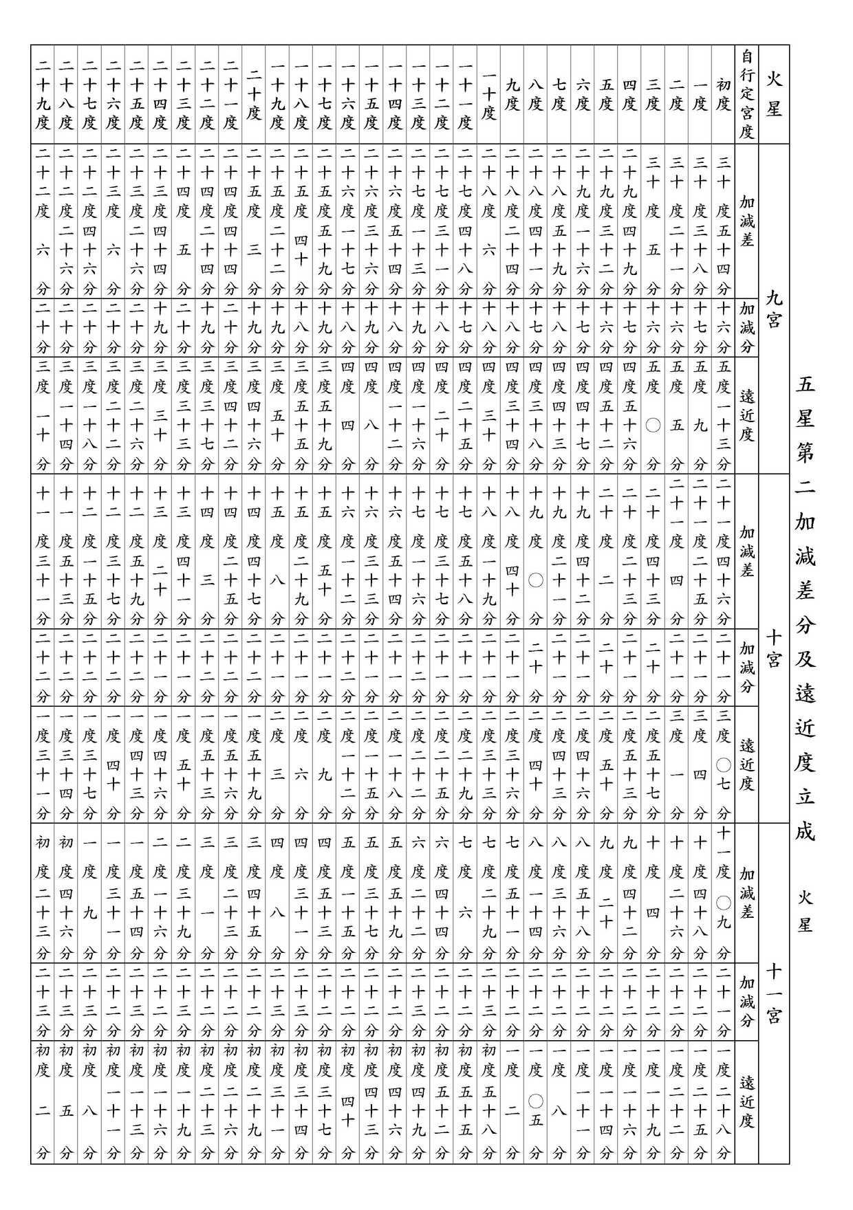 ○ 五星第二加減差分及遠近度立成 火星