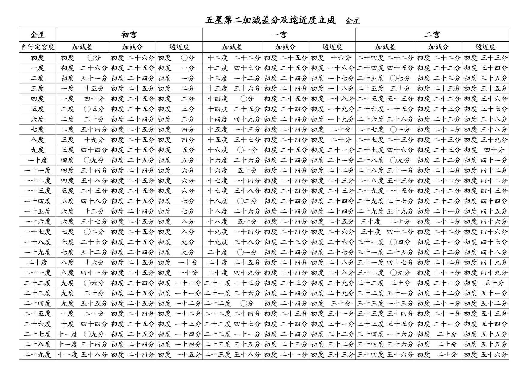 ○ 五星第二加減差分及遠近度立成 金星