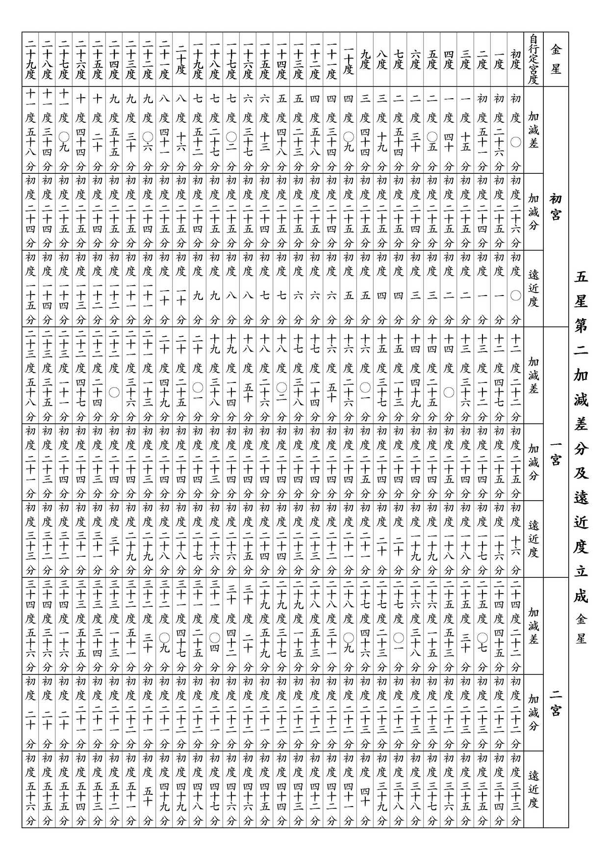 ○ 五星第二加減差分及遠近度立成 金星