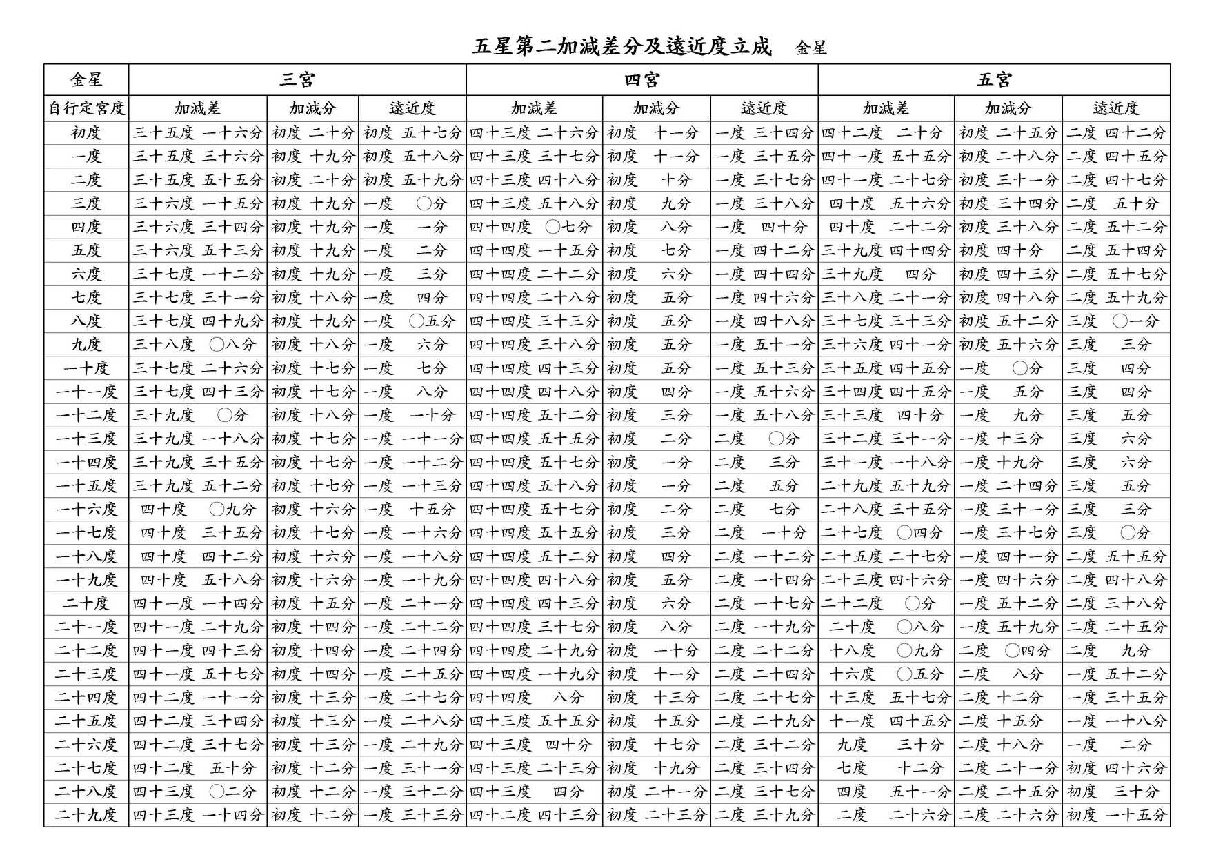 ○ 五星第二加減差分及遠近度立成 金星