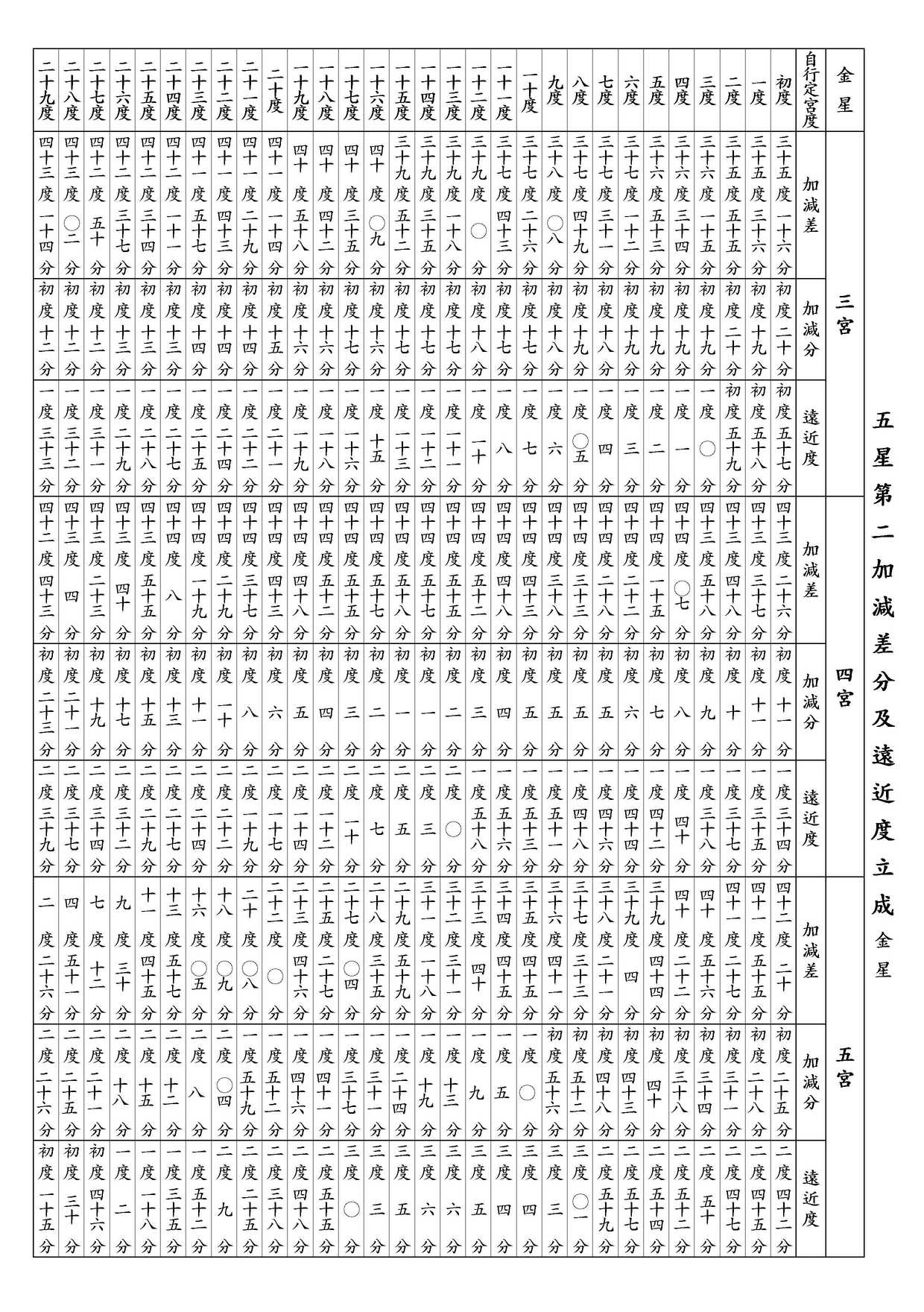 ○ 五星第二加減差分及遠近度立成 金星