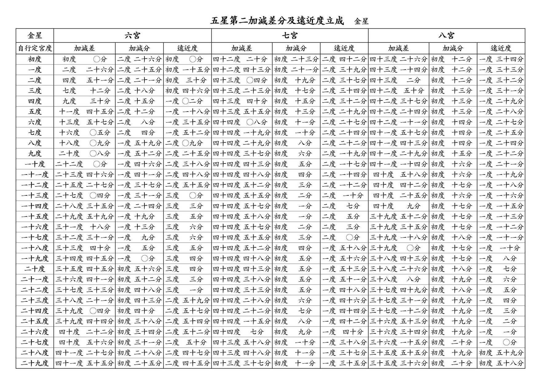 ○ 五星第二加減差分及遠近度立成 金星