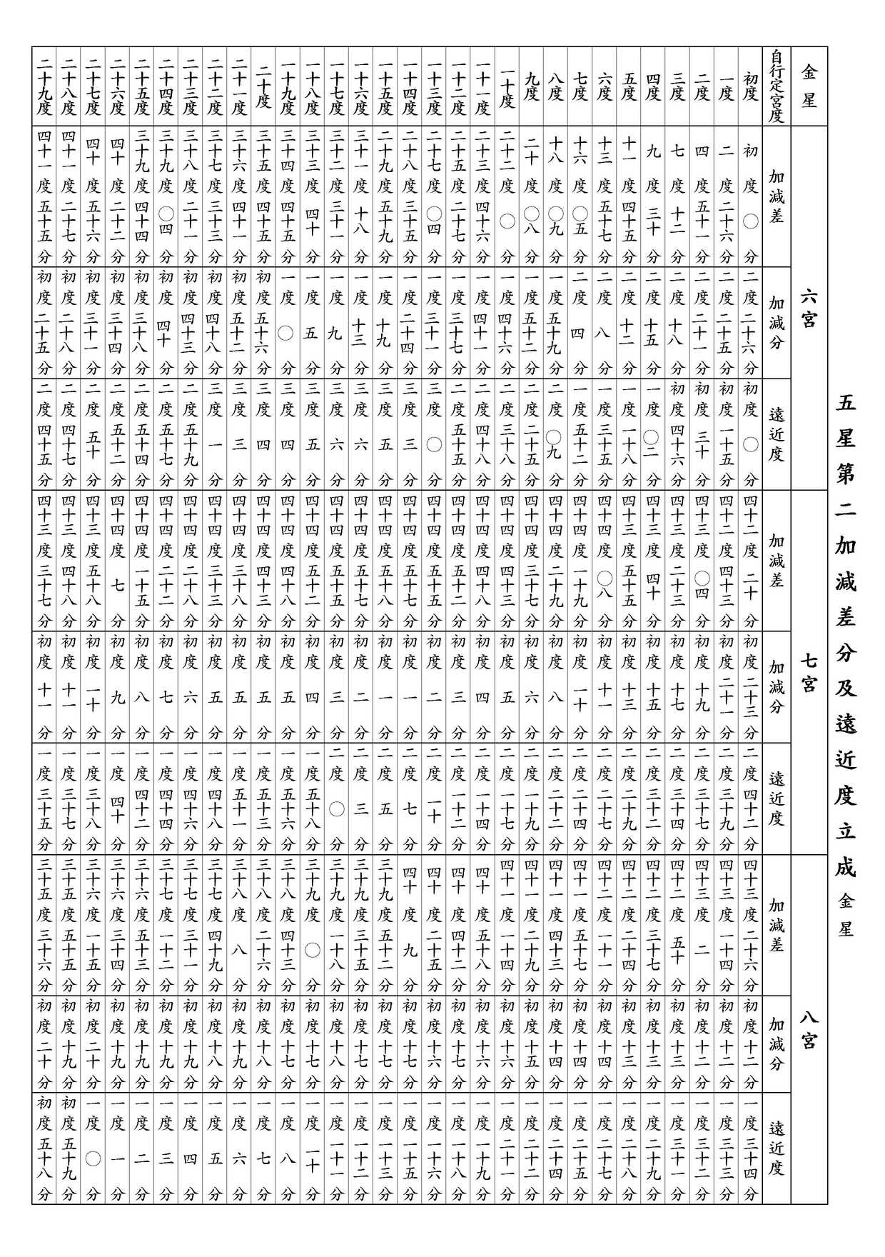 ○ 五星第二加減差分及遠近度立成 金星