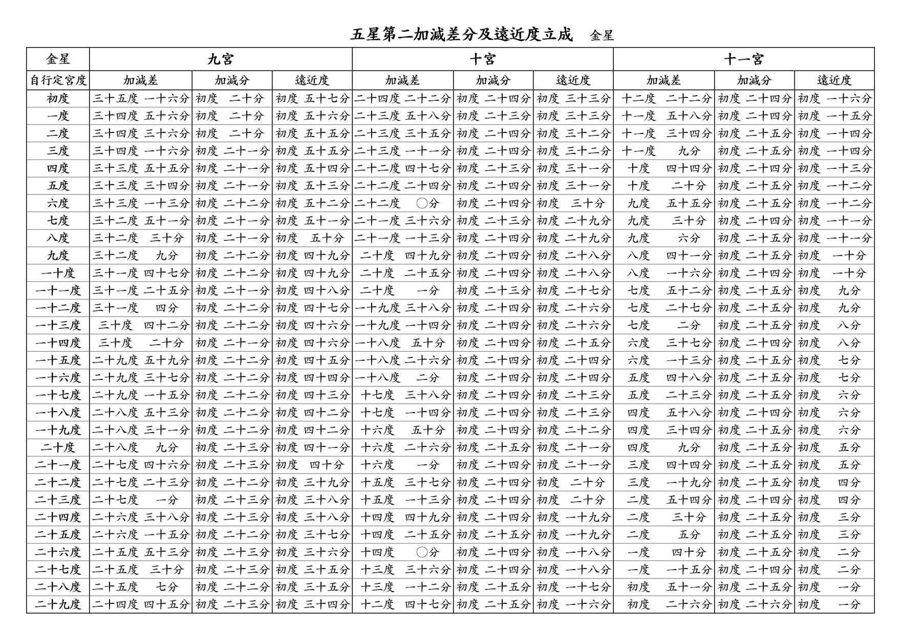 ○ 五星第二加減差分及遠近度立成 金星