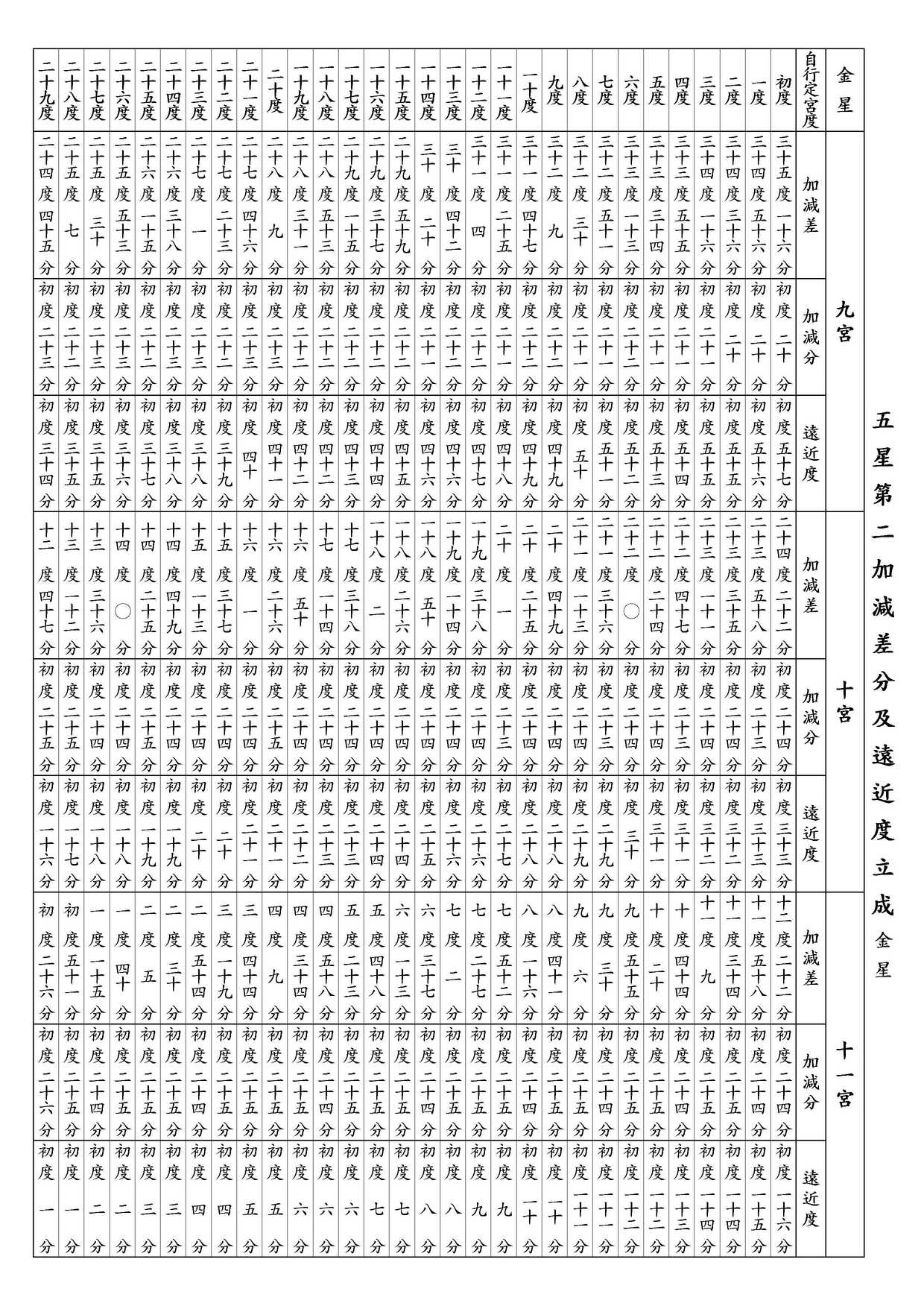 ○ 五星第二加減差分及遠近度立成 金星