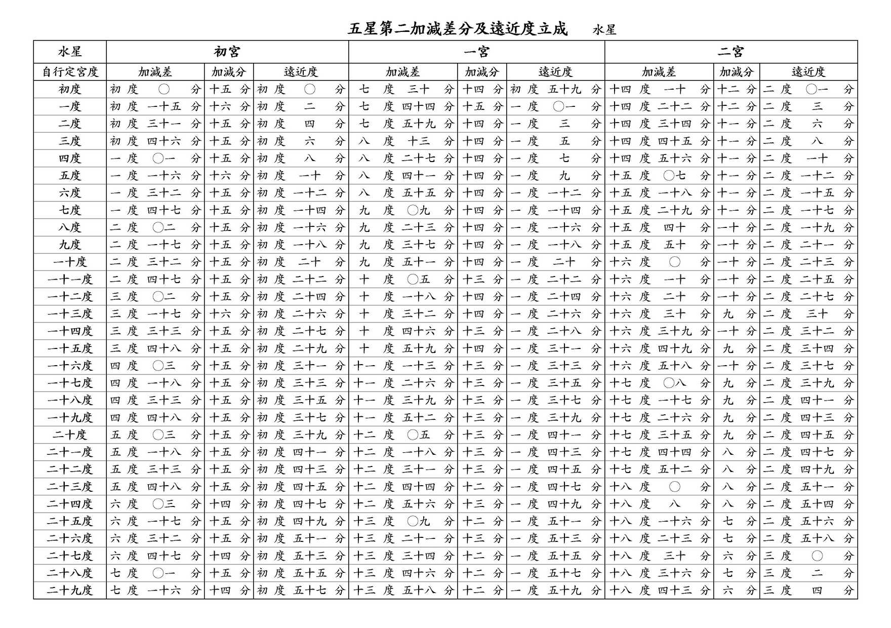 ○ 五星第二加減差分及遠近度立成 水星