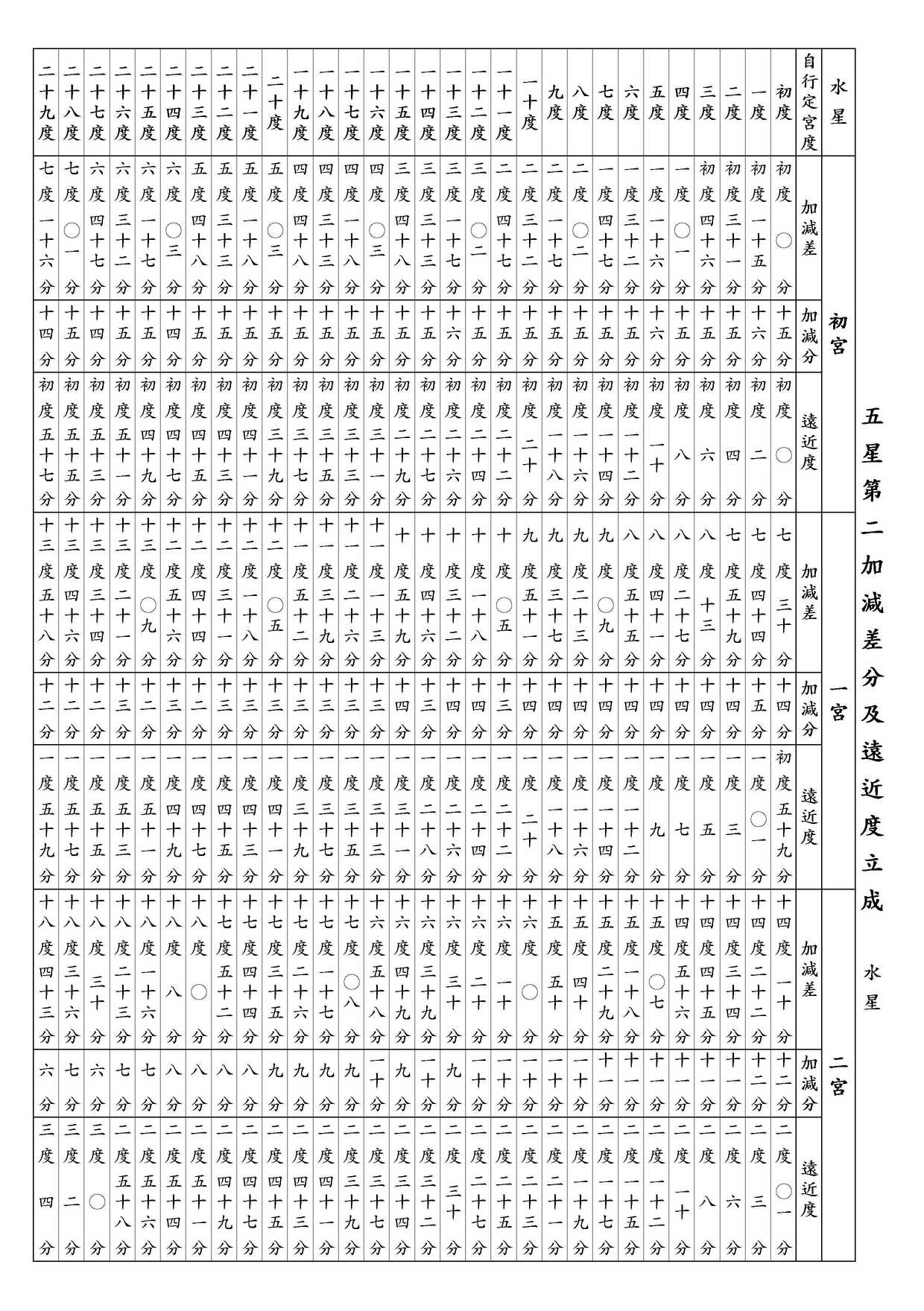 ○ 五星第二加減差分及遠近度立成 水星