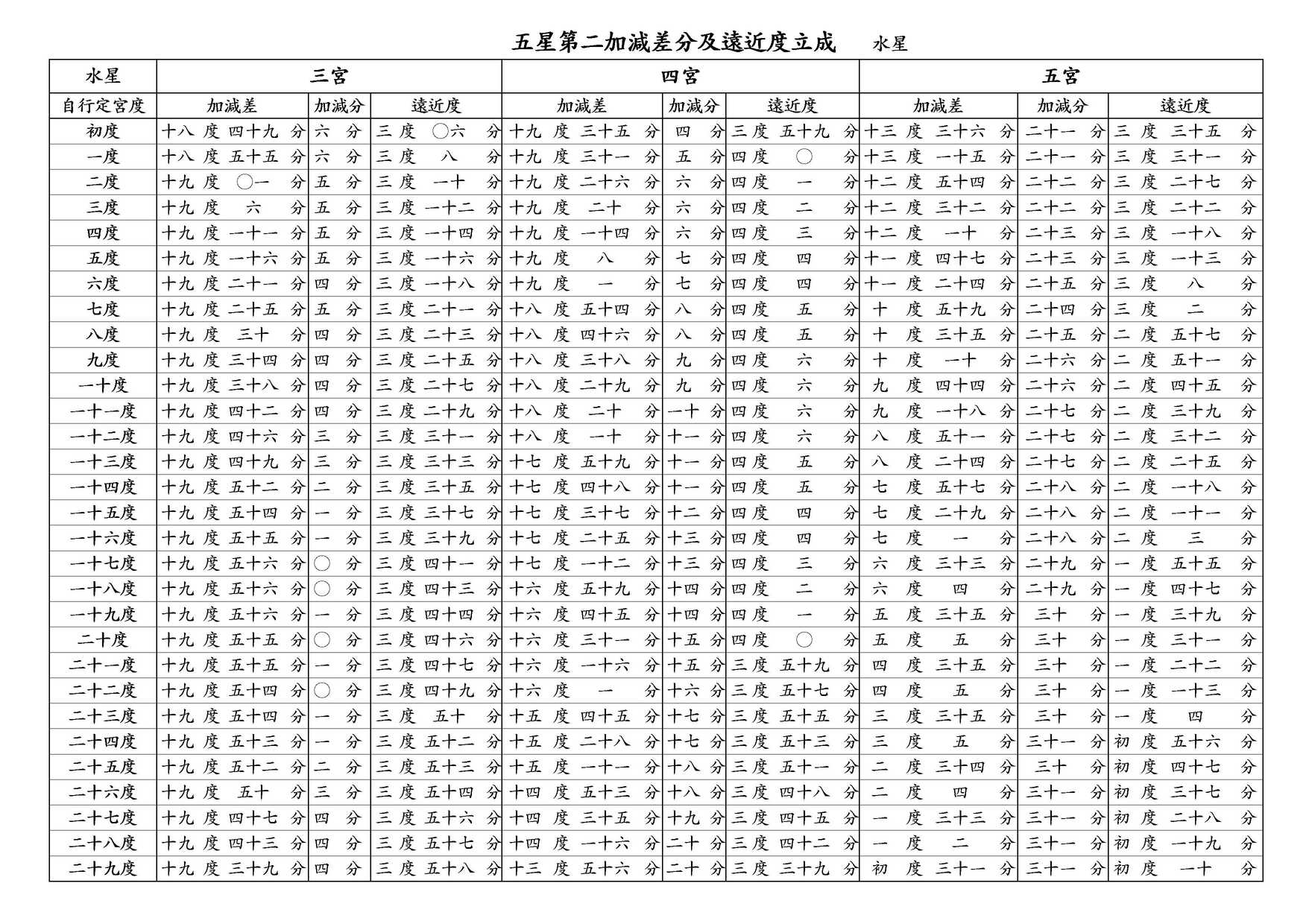 ○ 五星第二加減差分及遠近度立成 水星